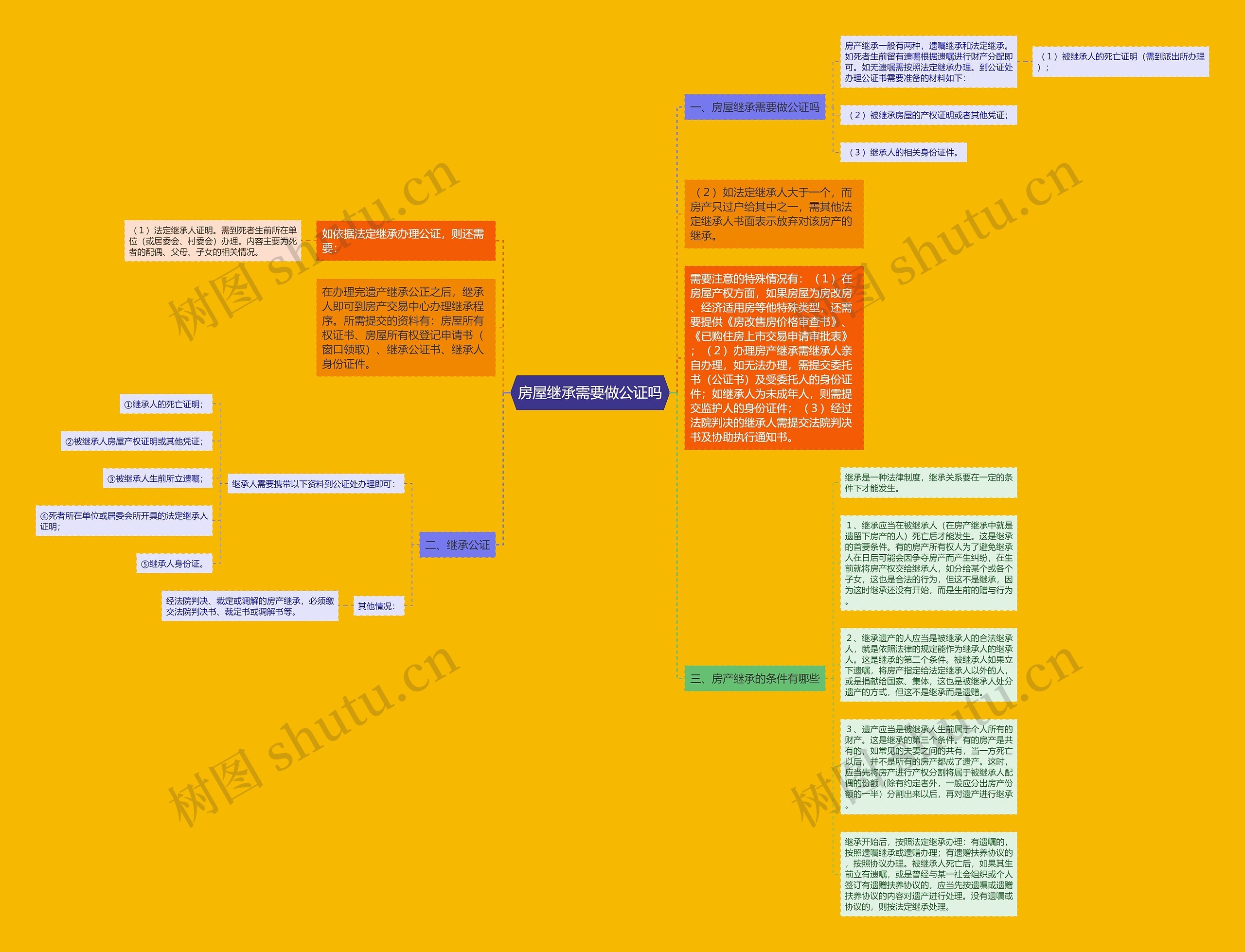 房屋继承需要做公证吗思维导图