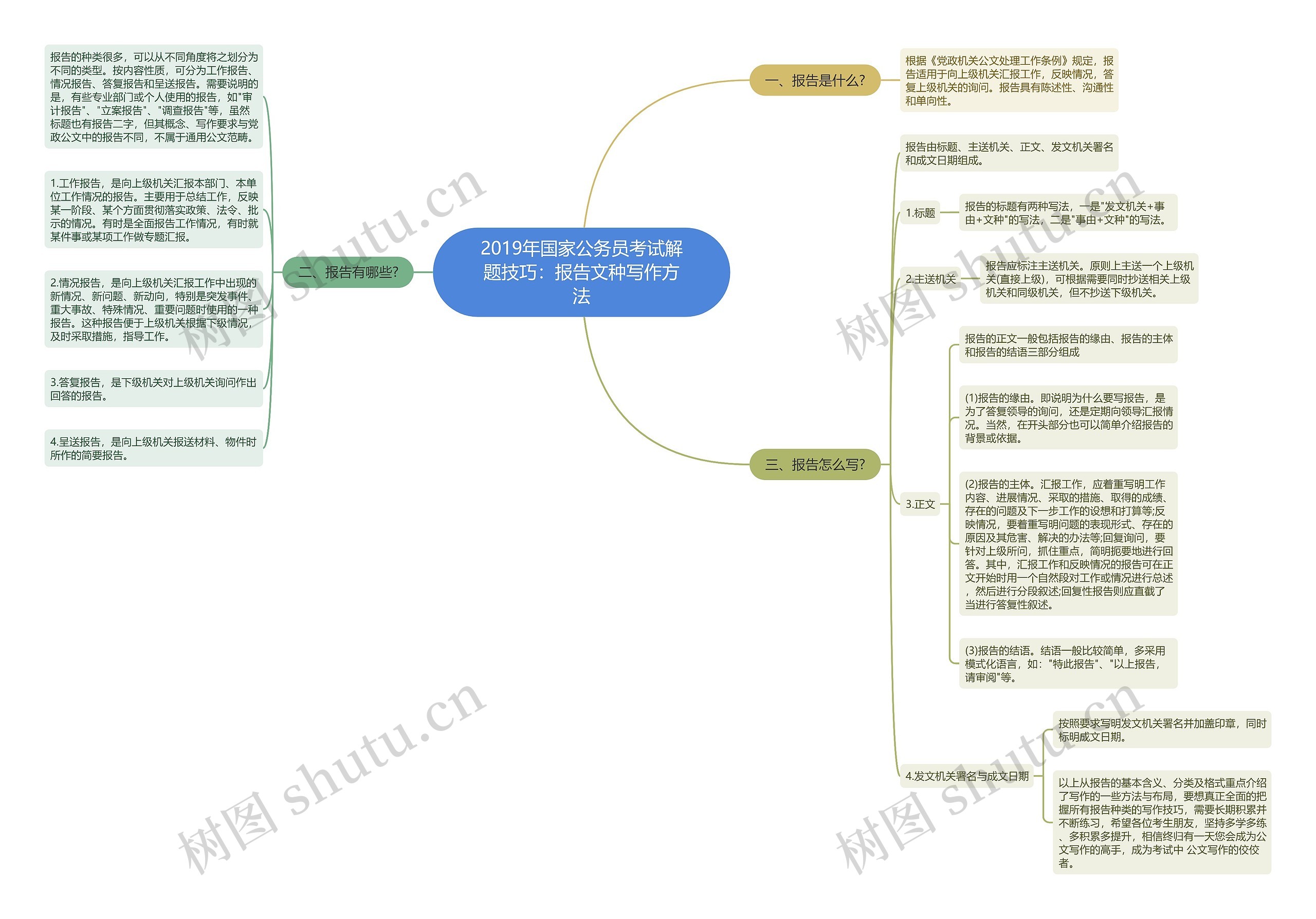 2019年国家公务员考试解题技巧：报告文种写作方法思维导图