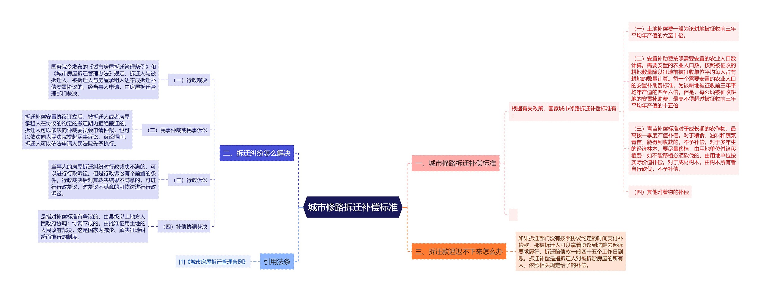 城市修路拆迁补偿标准