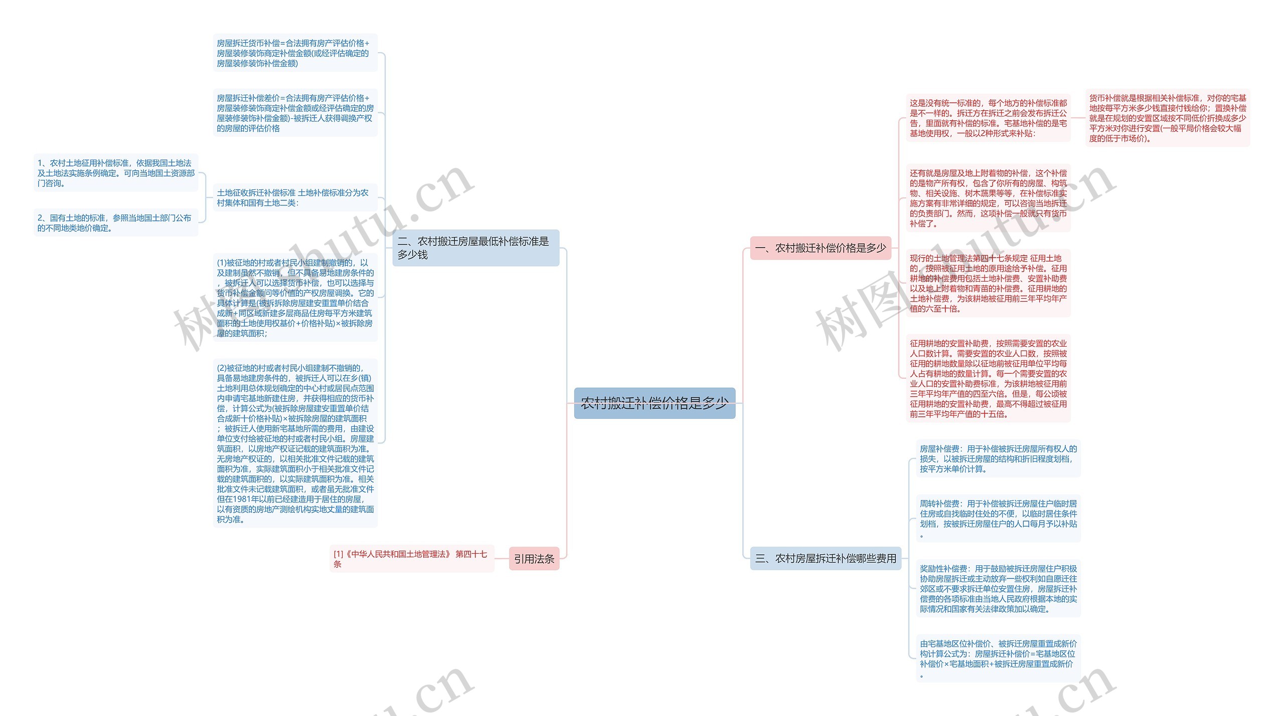 农村搬迁补偿价格是多少思维导图