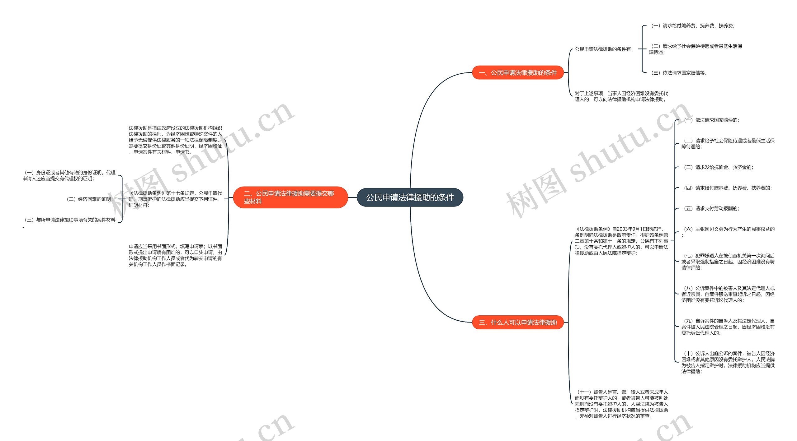 公民申请法律援助的条件思维导图