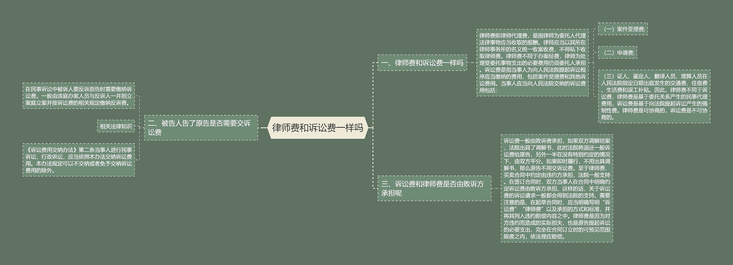 律师费和诉讼费一样吗思维导图