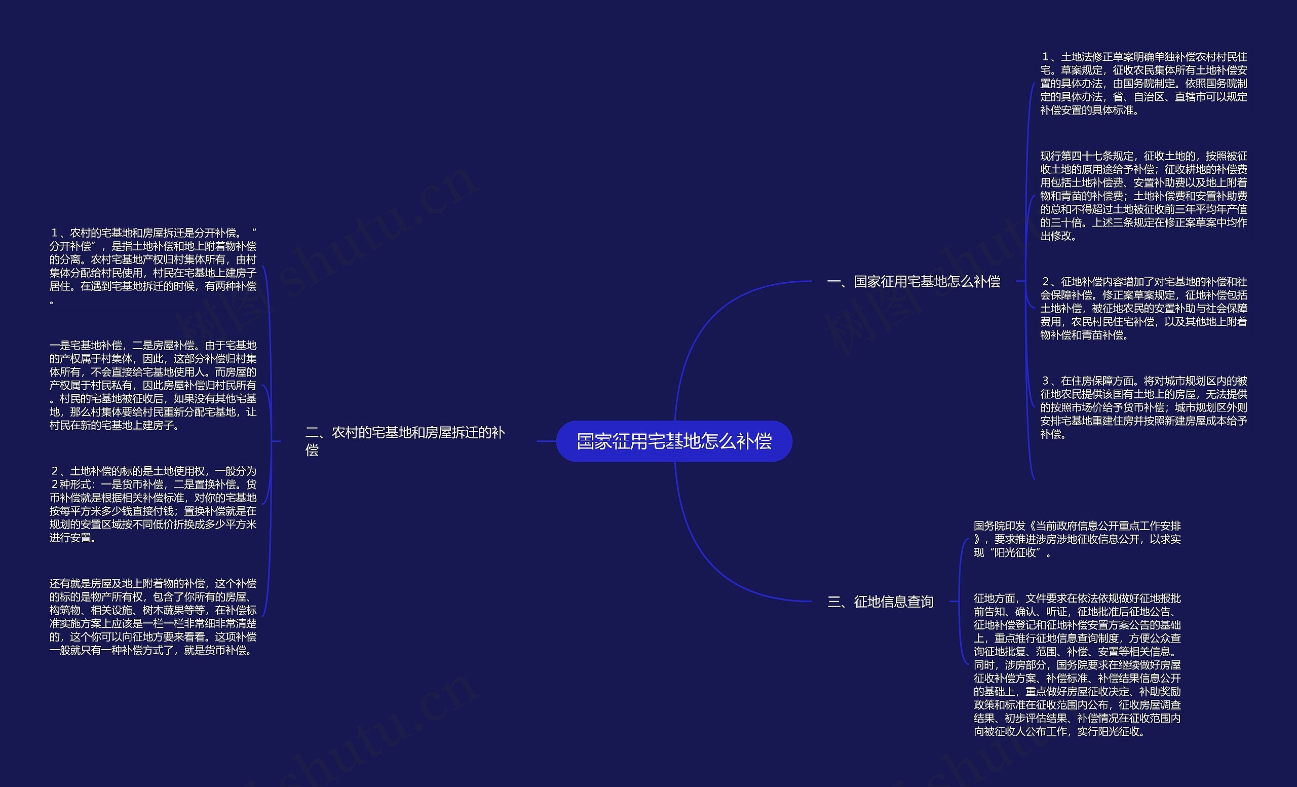 国家征用宅基地怎么补偿思维导图