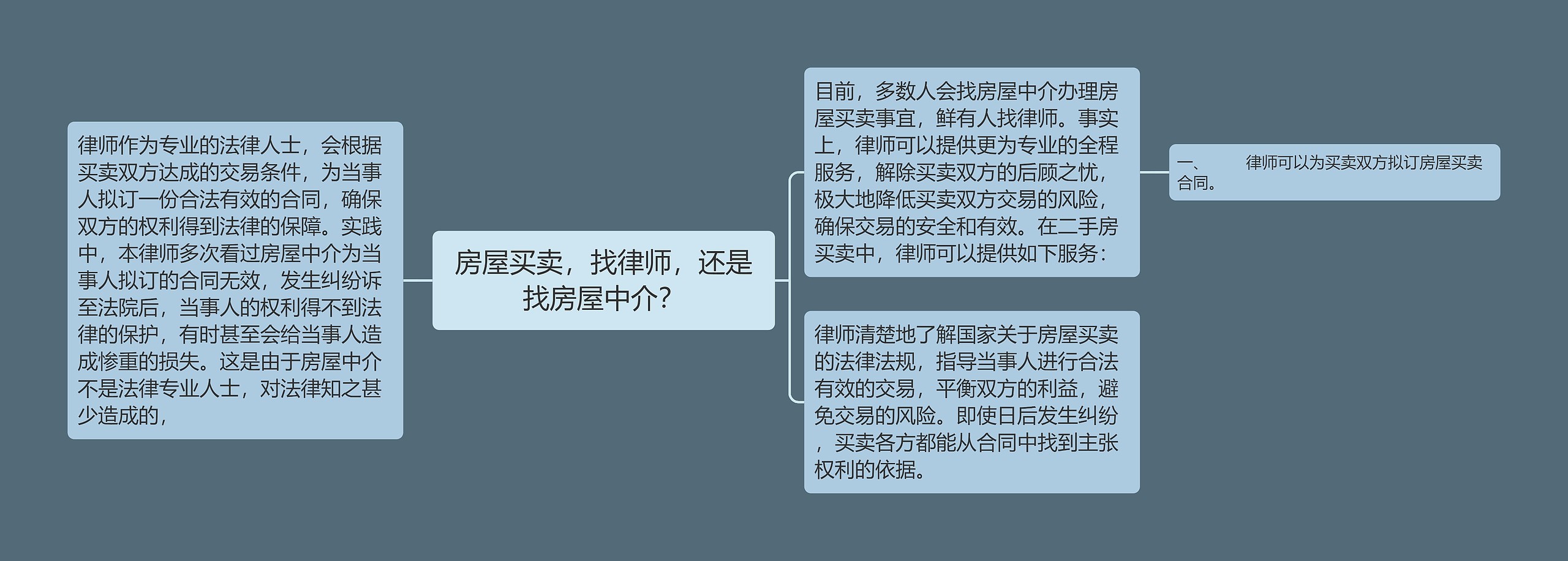 房屋买卖，找律师，还是找房屋中介？思维导图