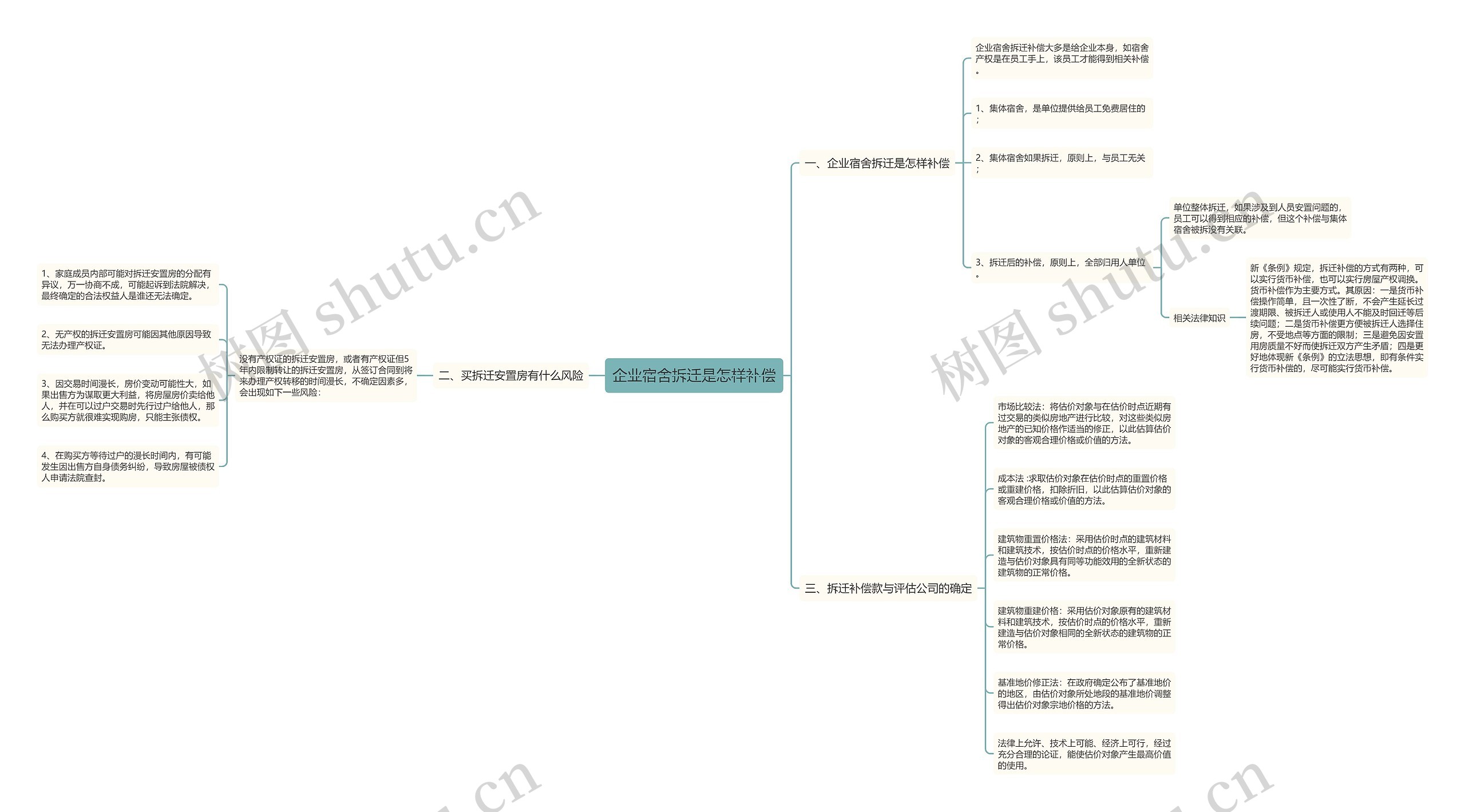 企业宿舍拆迁是怎样补偿思维导图