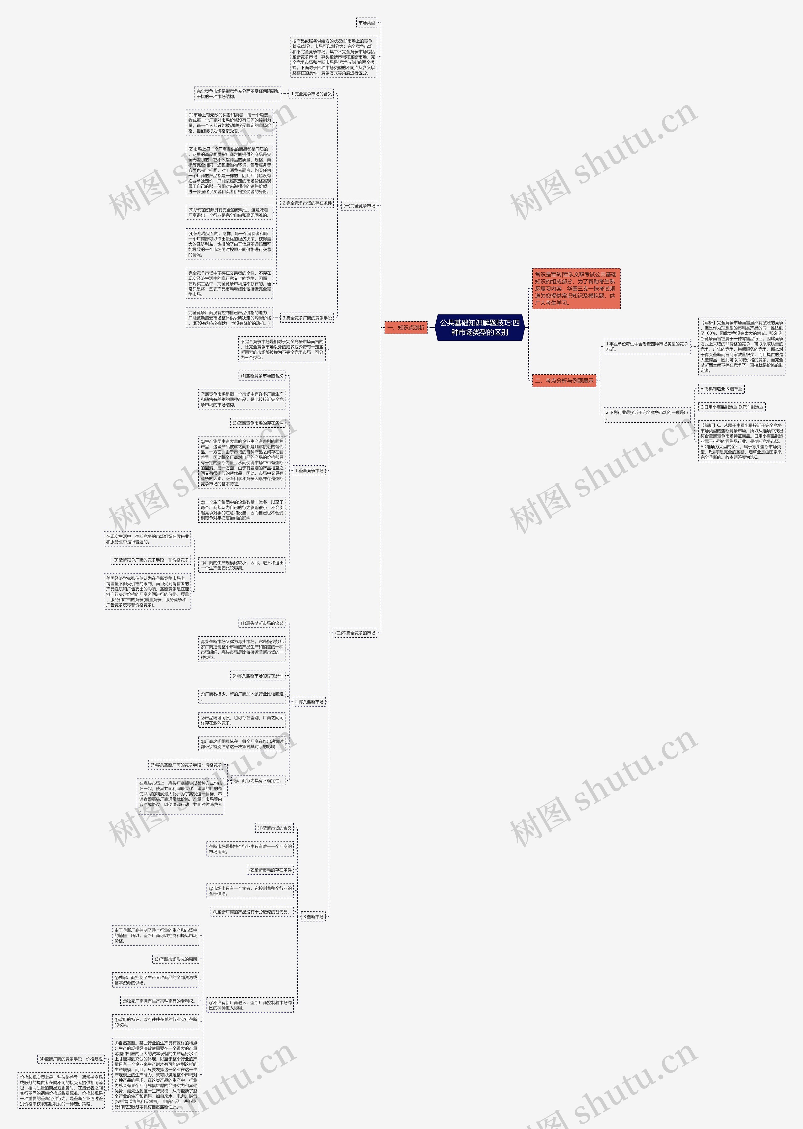 公共基础知识解题技巧:四种市场类型的区别思维导图