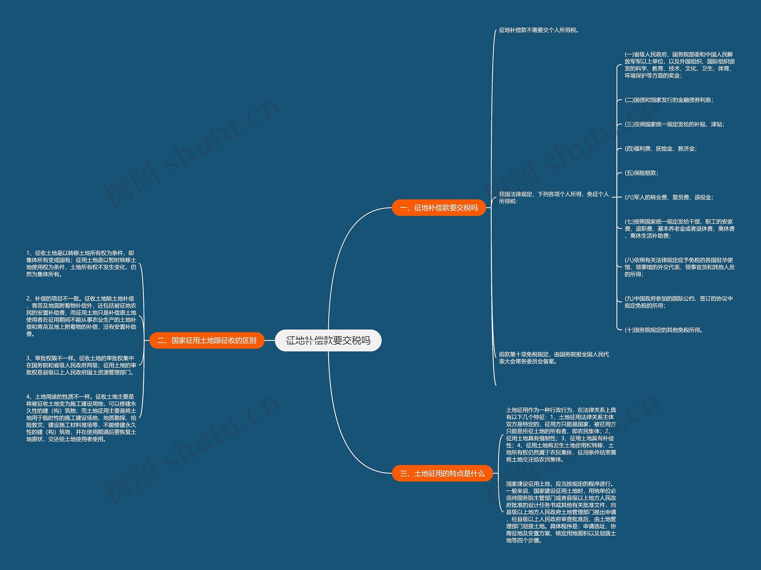 征地补偿款要交税吗思维导图