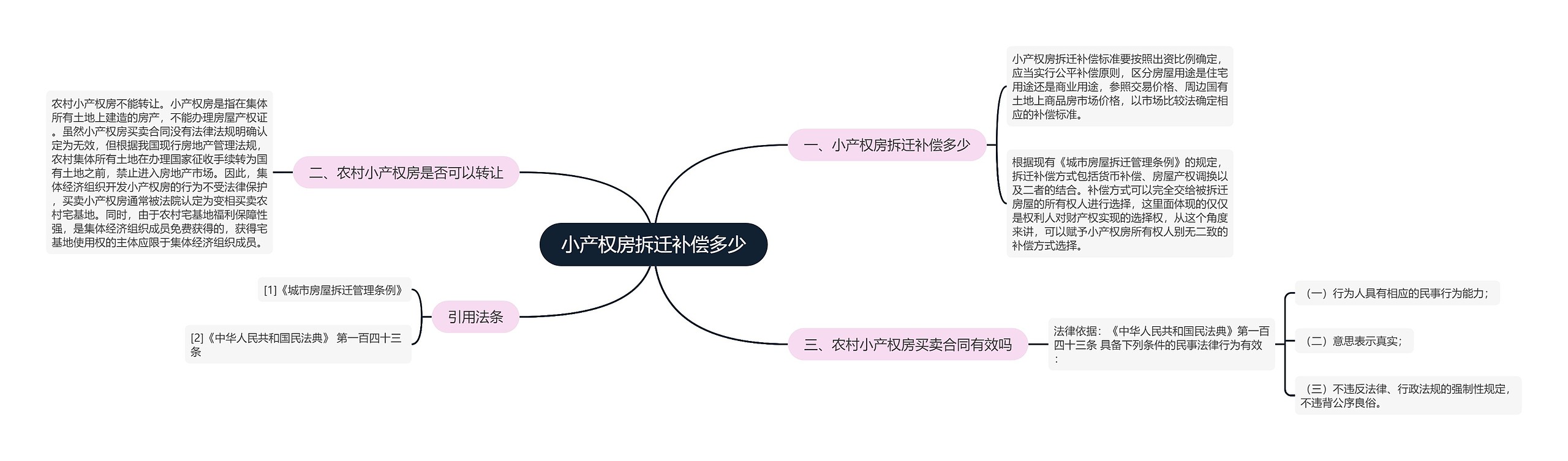 小产权房拆迁补偿多少思维导图