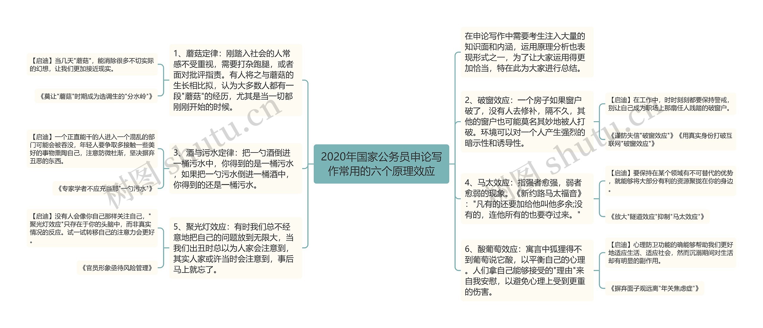 2020年国家公务员申论写作常用的六个原理效应思维导图