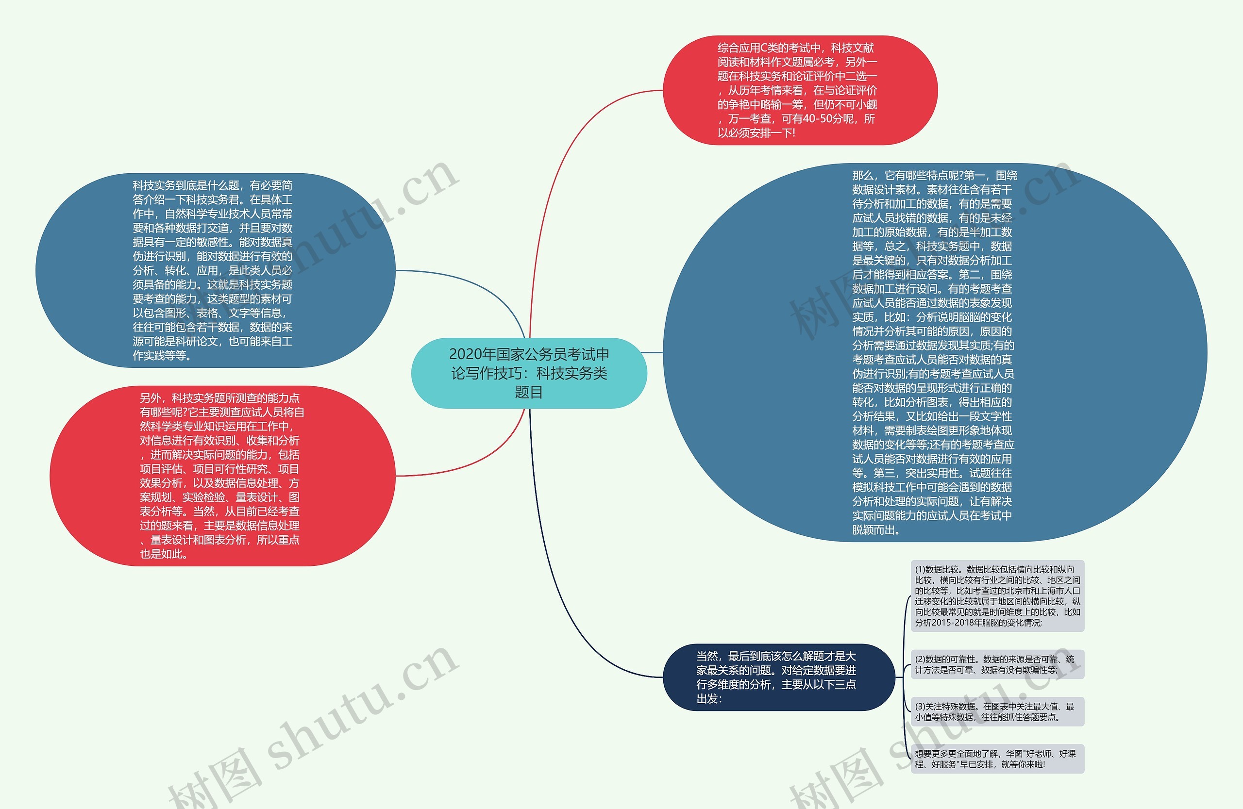 2020年国家公务员考试申论写作技巧：科技实务类题目思维导图