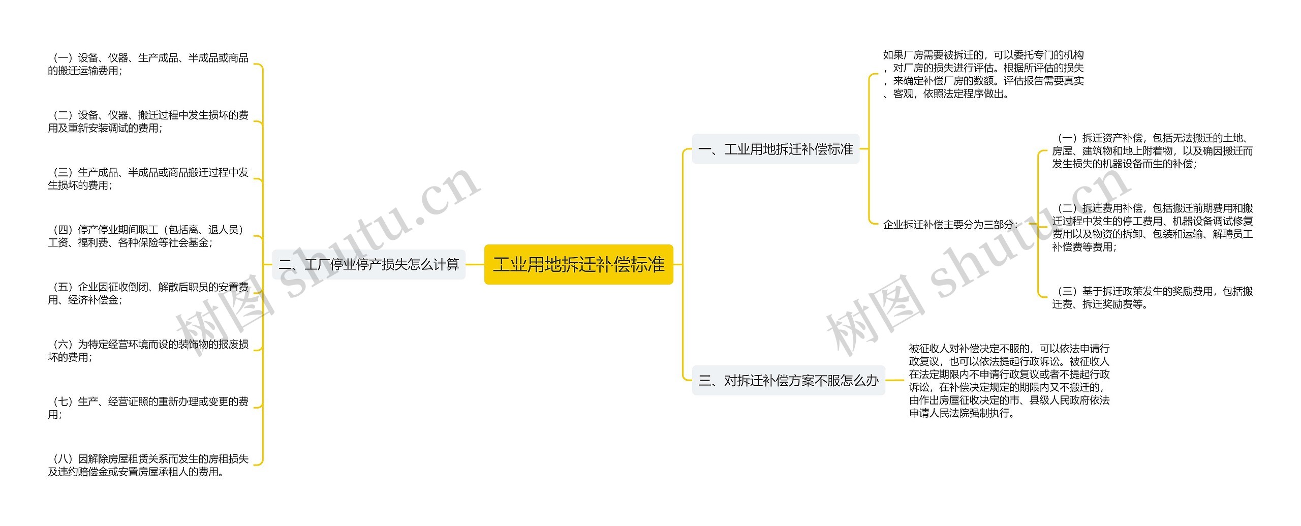 工业用地拆迁补偿标准思维导图