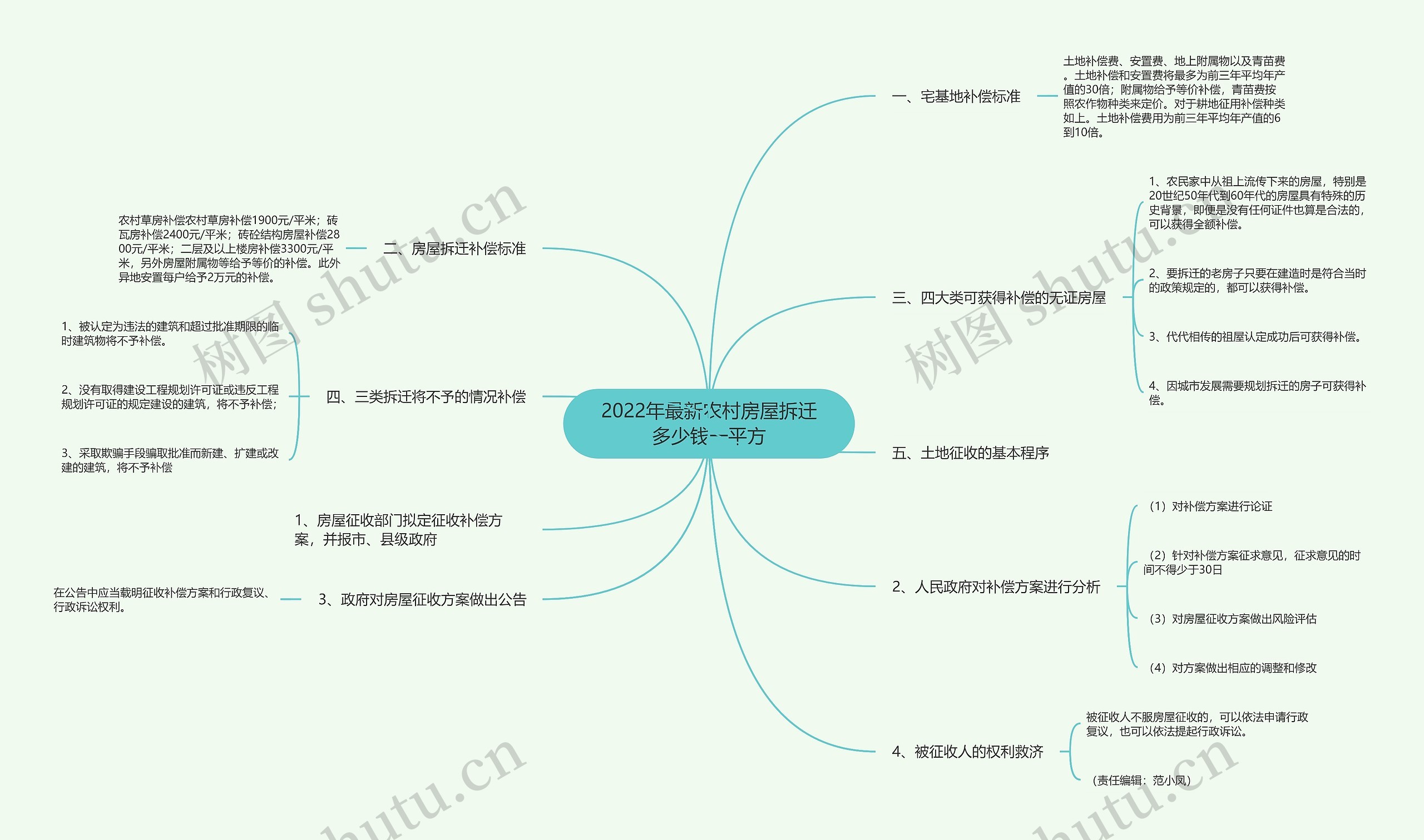 2022年最新农村房屋拆迁多少钱一平方思维导图