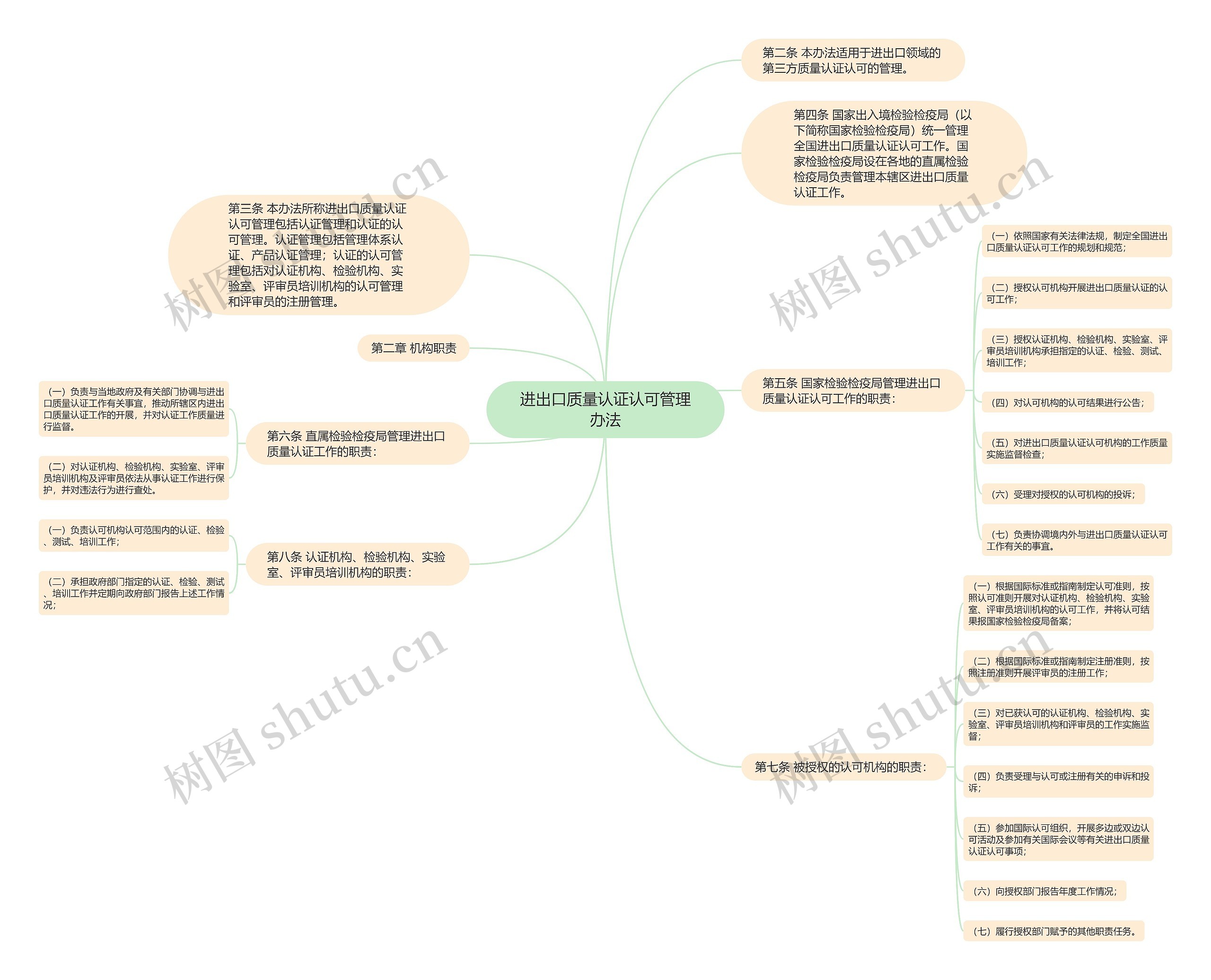 进出口质量认证认可管理办法思维导图