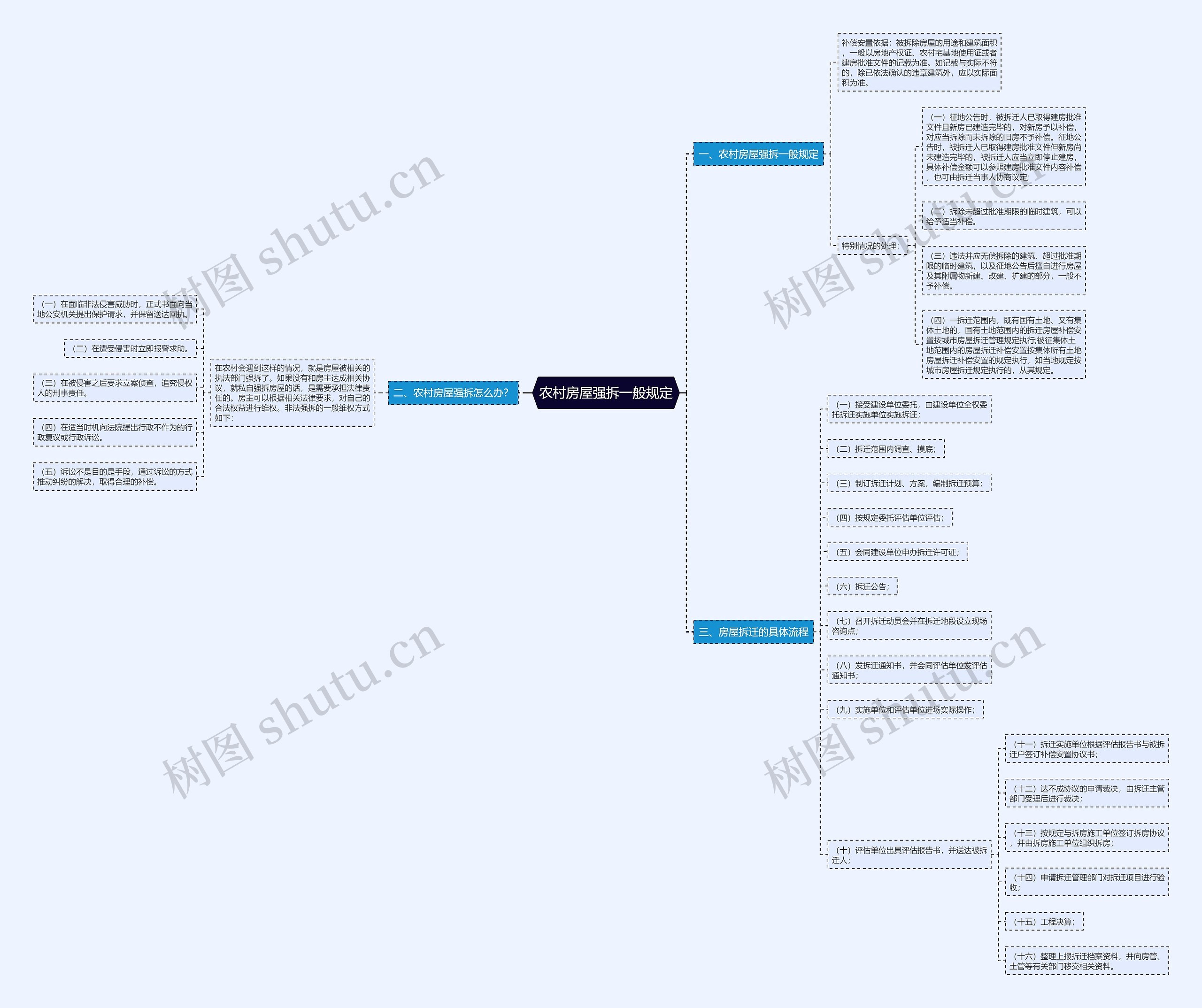 农村房屋强拆一般规定思维导图