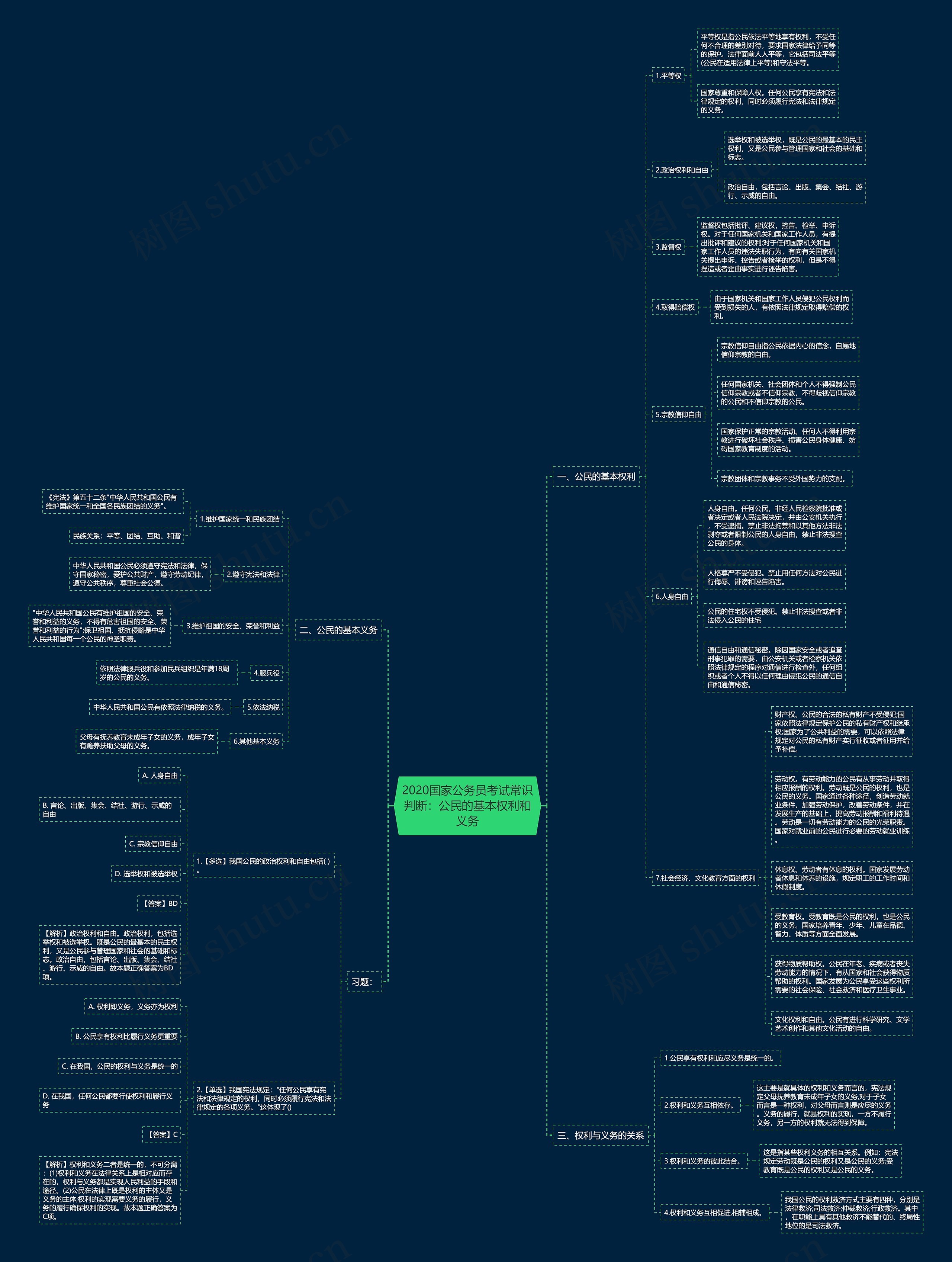 2020国家公务员考试常识判断：公民的基本权利和义务思维导图