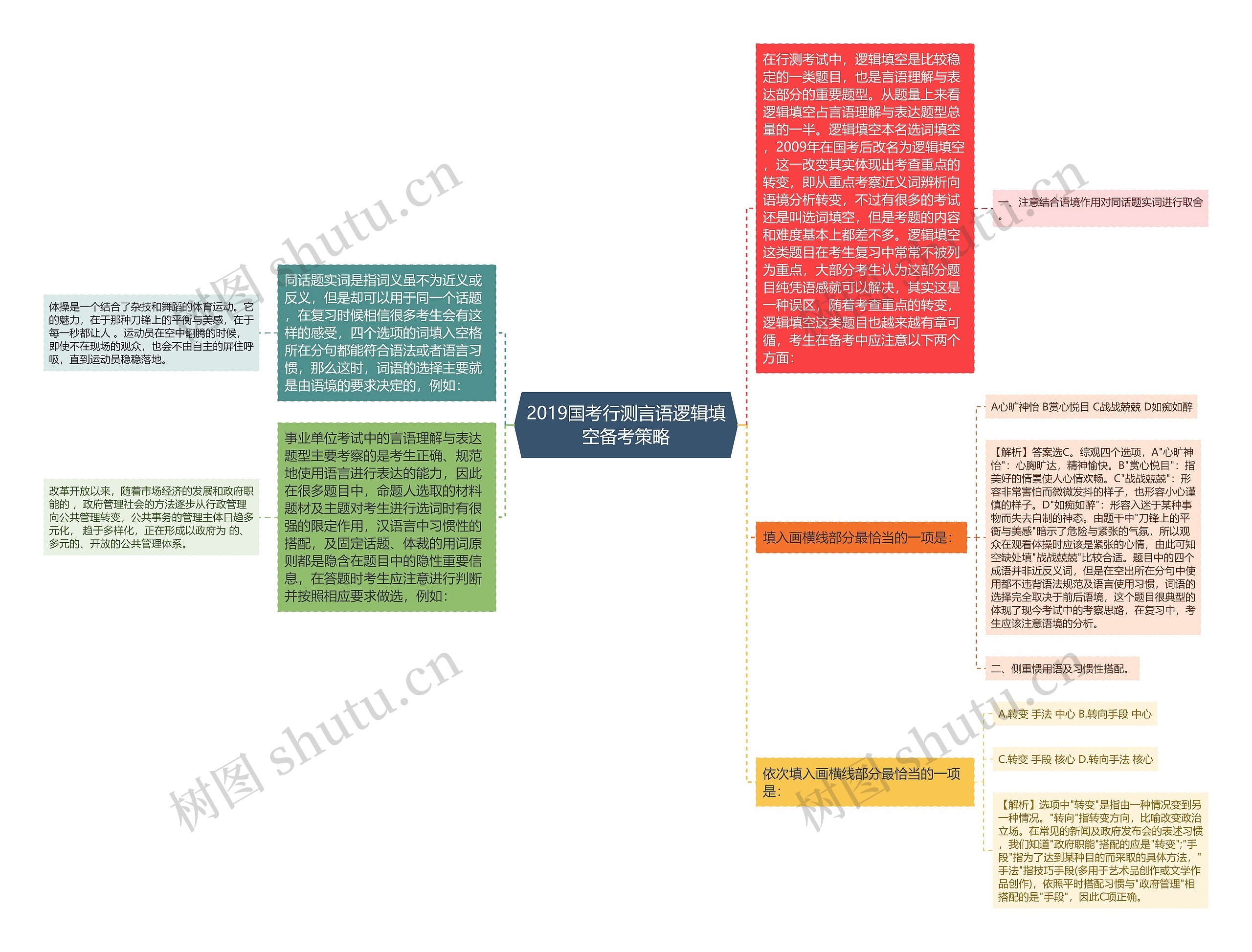 2019国考行测言语逻辑填空备考策略思维导图