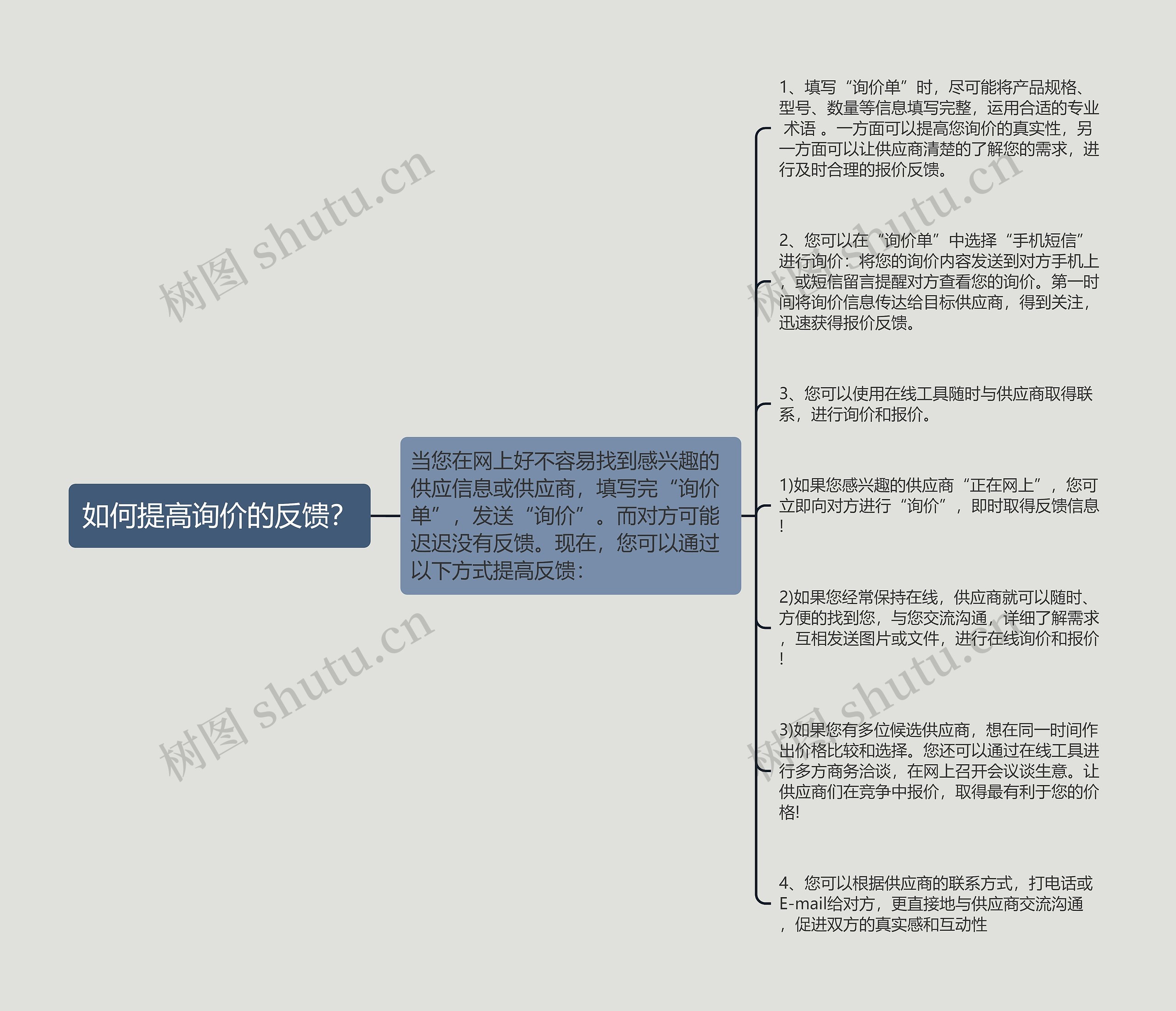 如何提高询价的反馈？