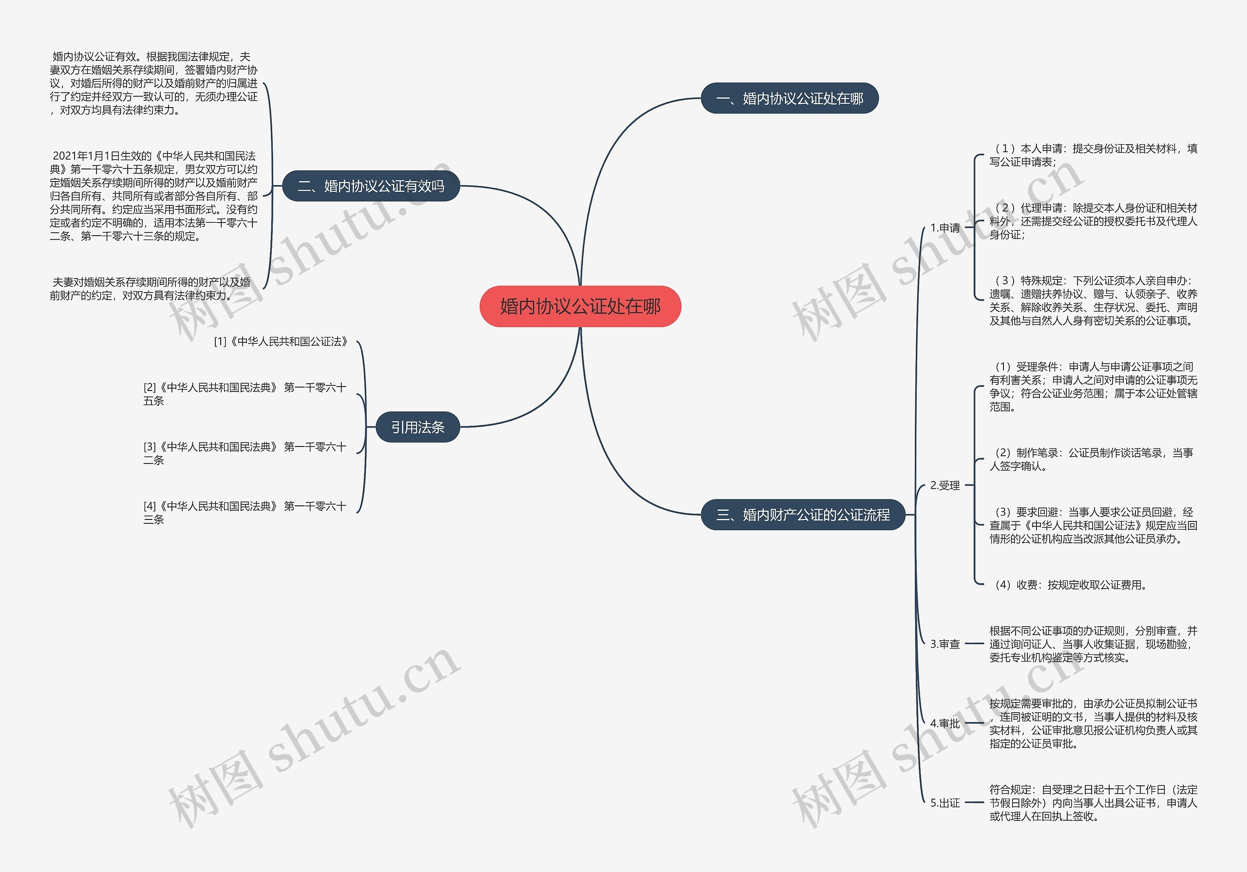 婚内协议公证处在哪思维导图