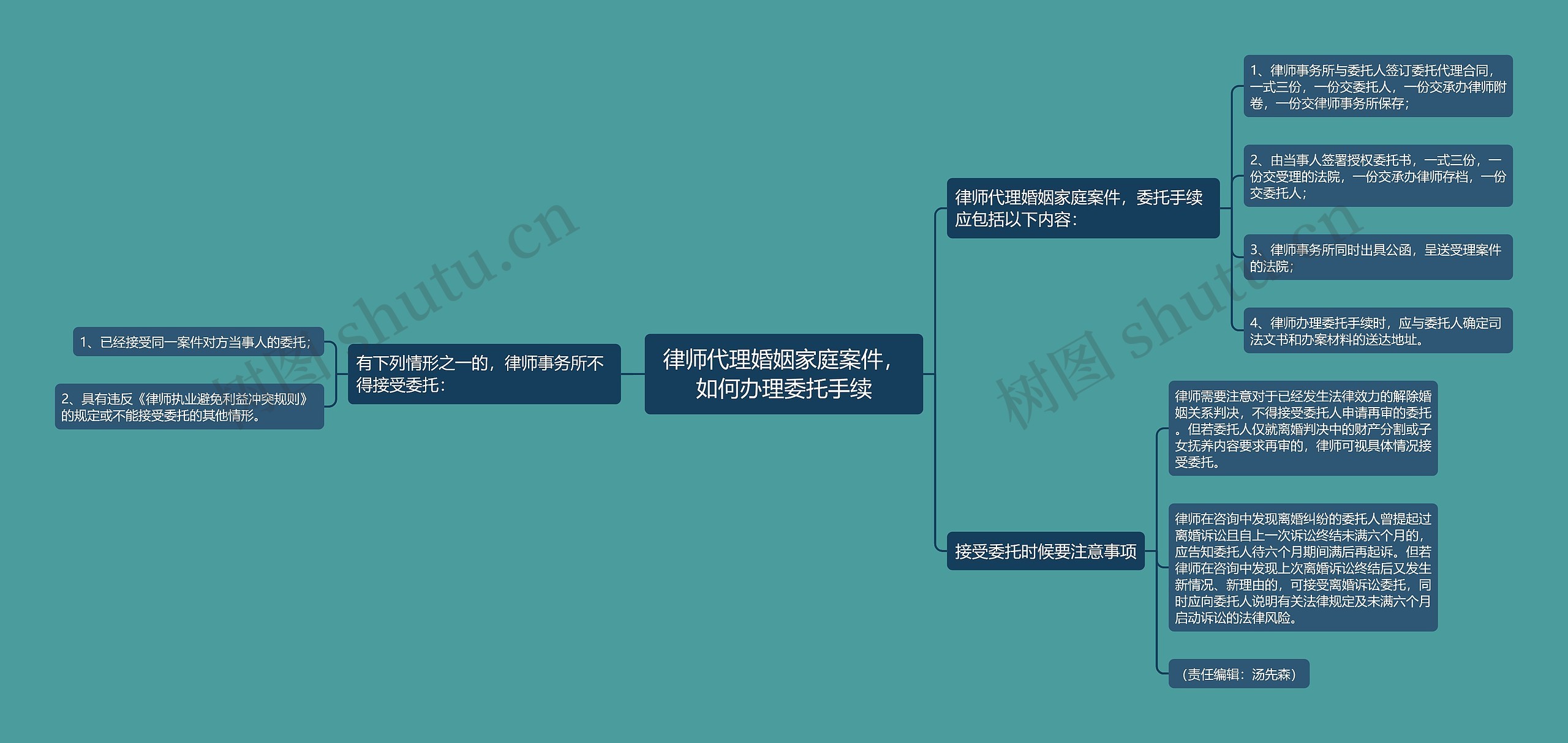 律师代理婚姻家庭案件，如何办理委托手续思维导图