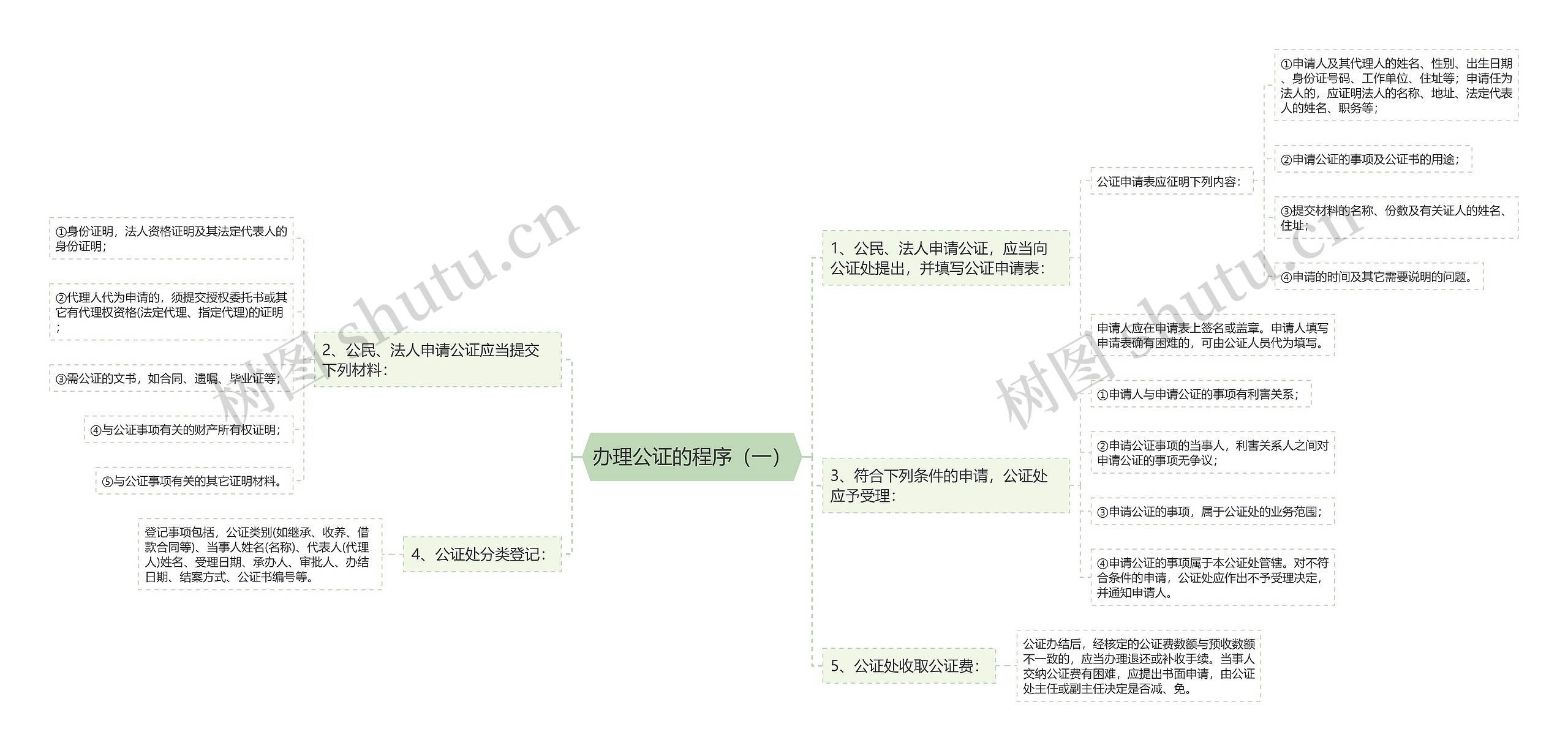 办理公证的程序（一）