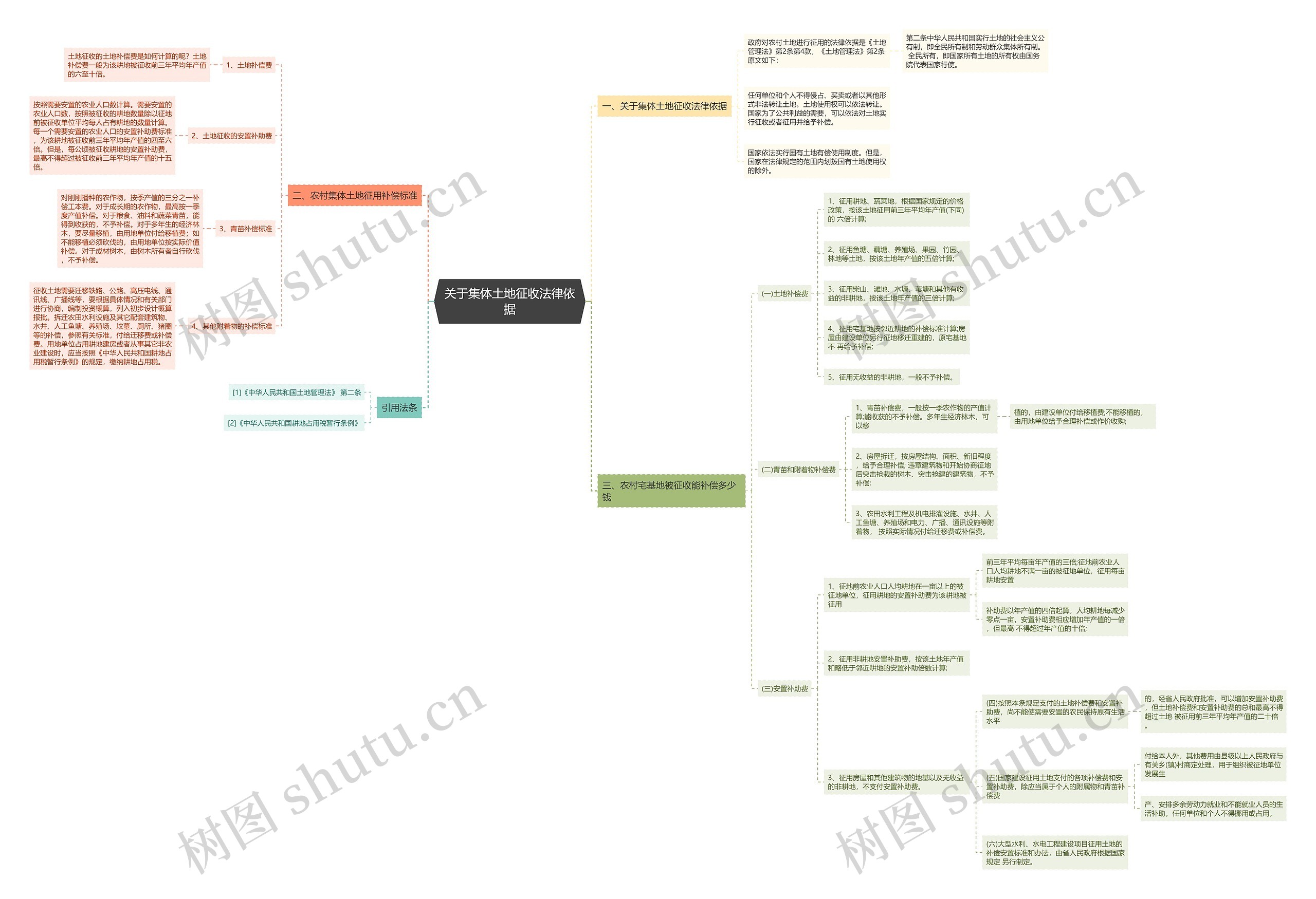 关于集体土地征收法律依据 关于集体土地征收法律依据