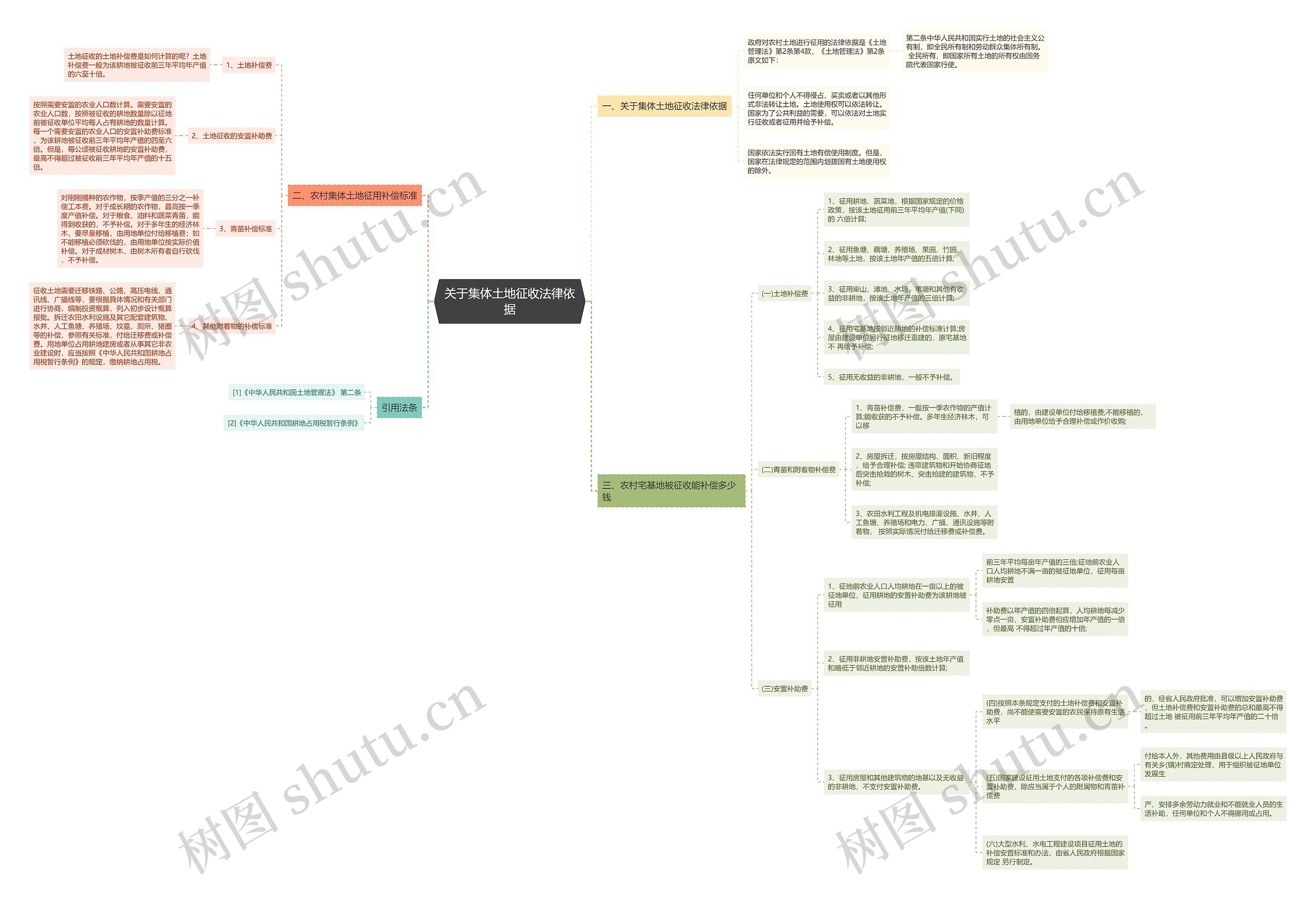 关于集体土地征收法律依据思维导图