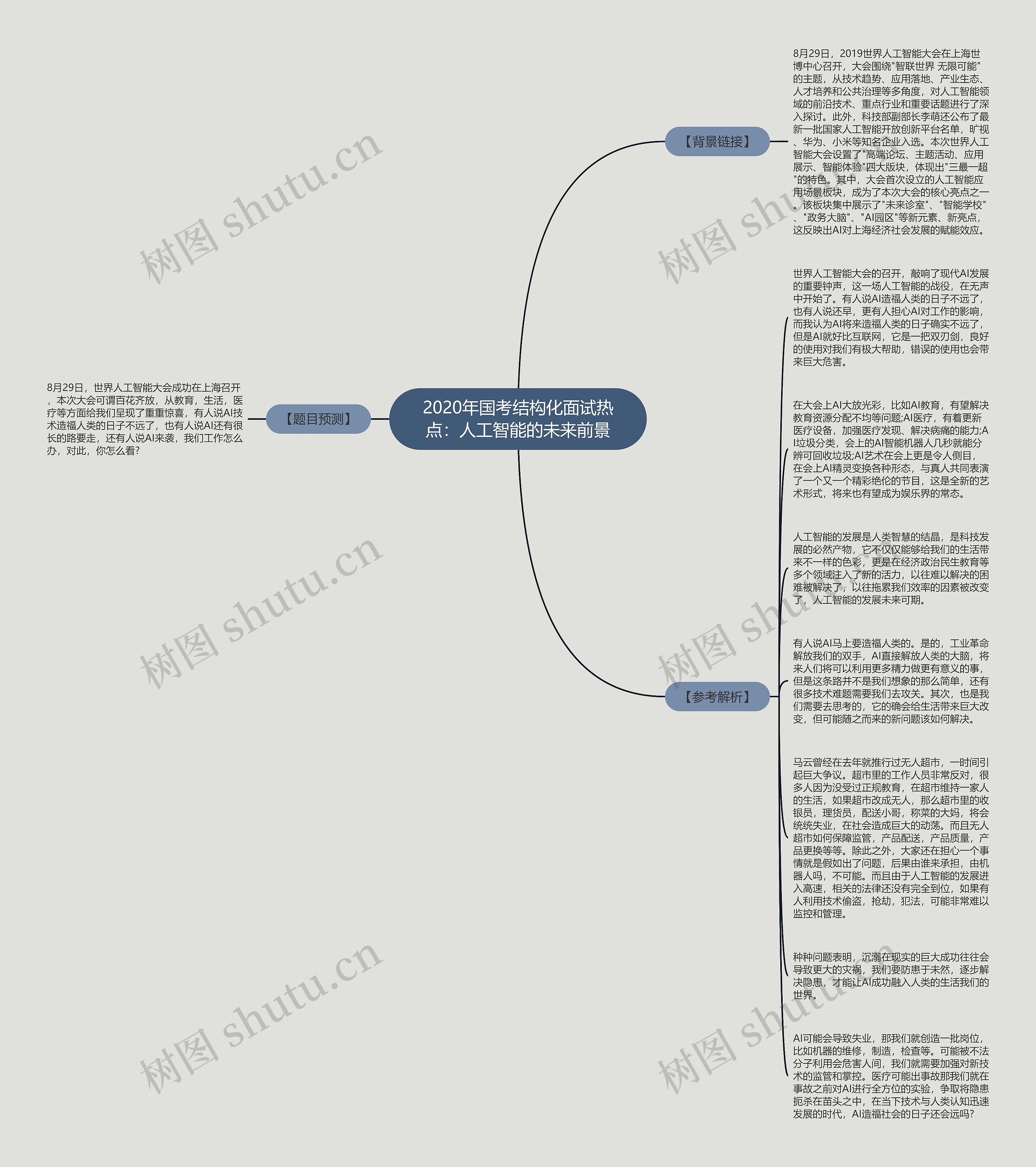 2020年国考结构化面试热点：人工智能的未来前景思维导图