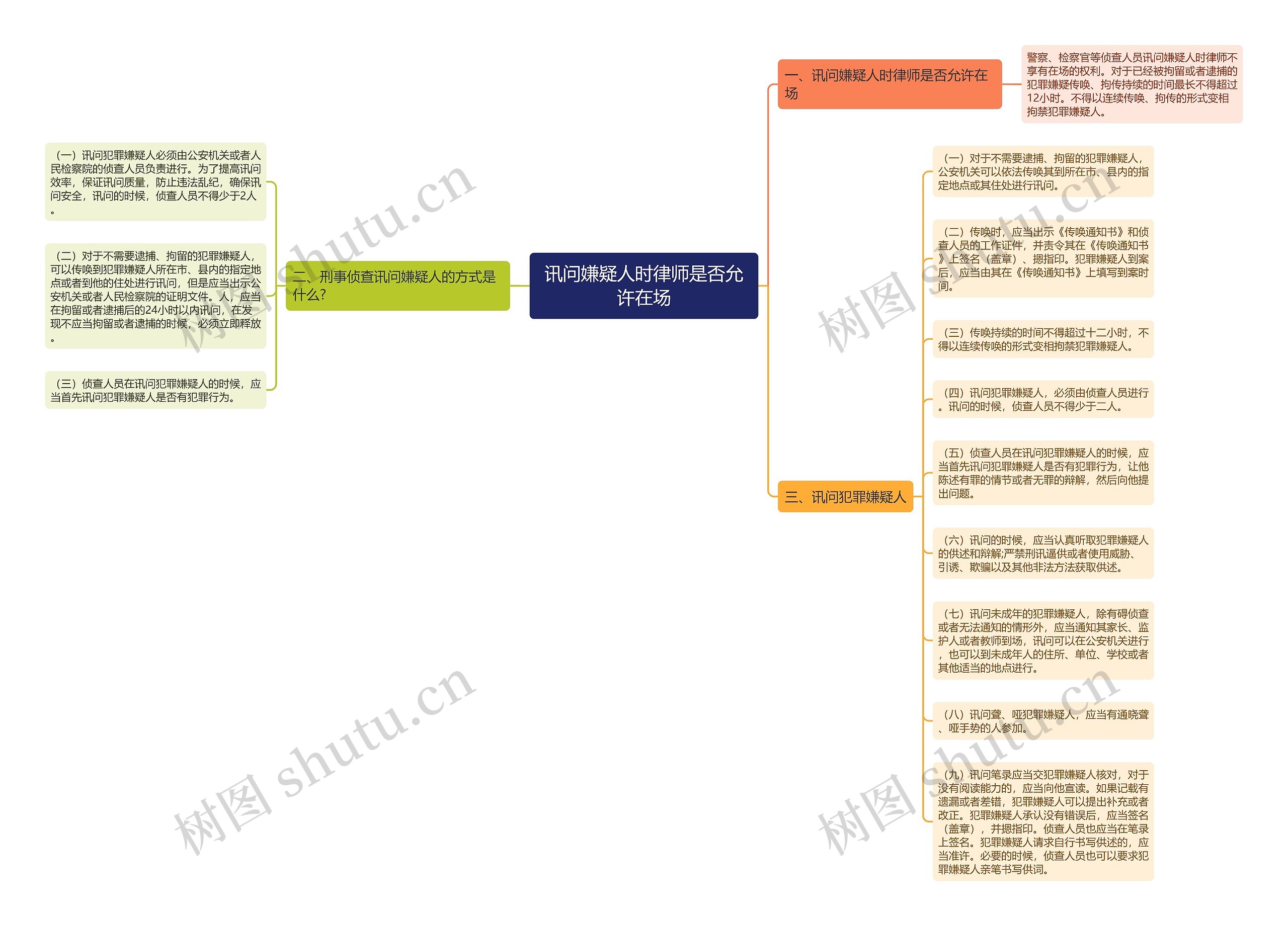 讯问嫌疑人时律师是否允许在场思维导图