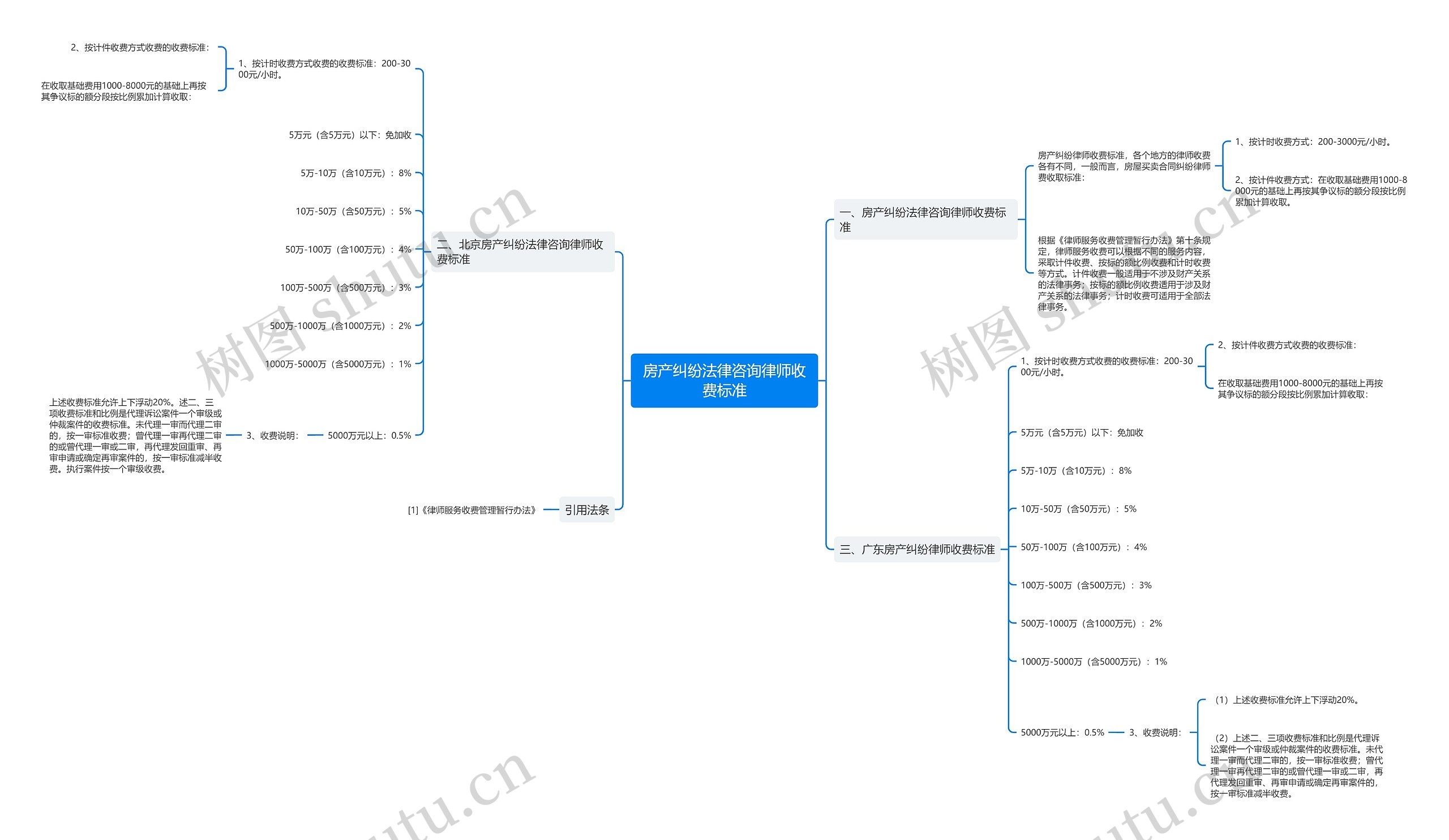 房产纠纷法律咨询律师收费标准思维导图