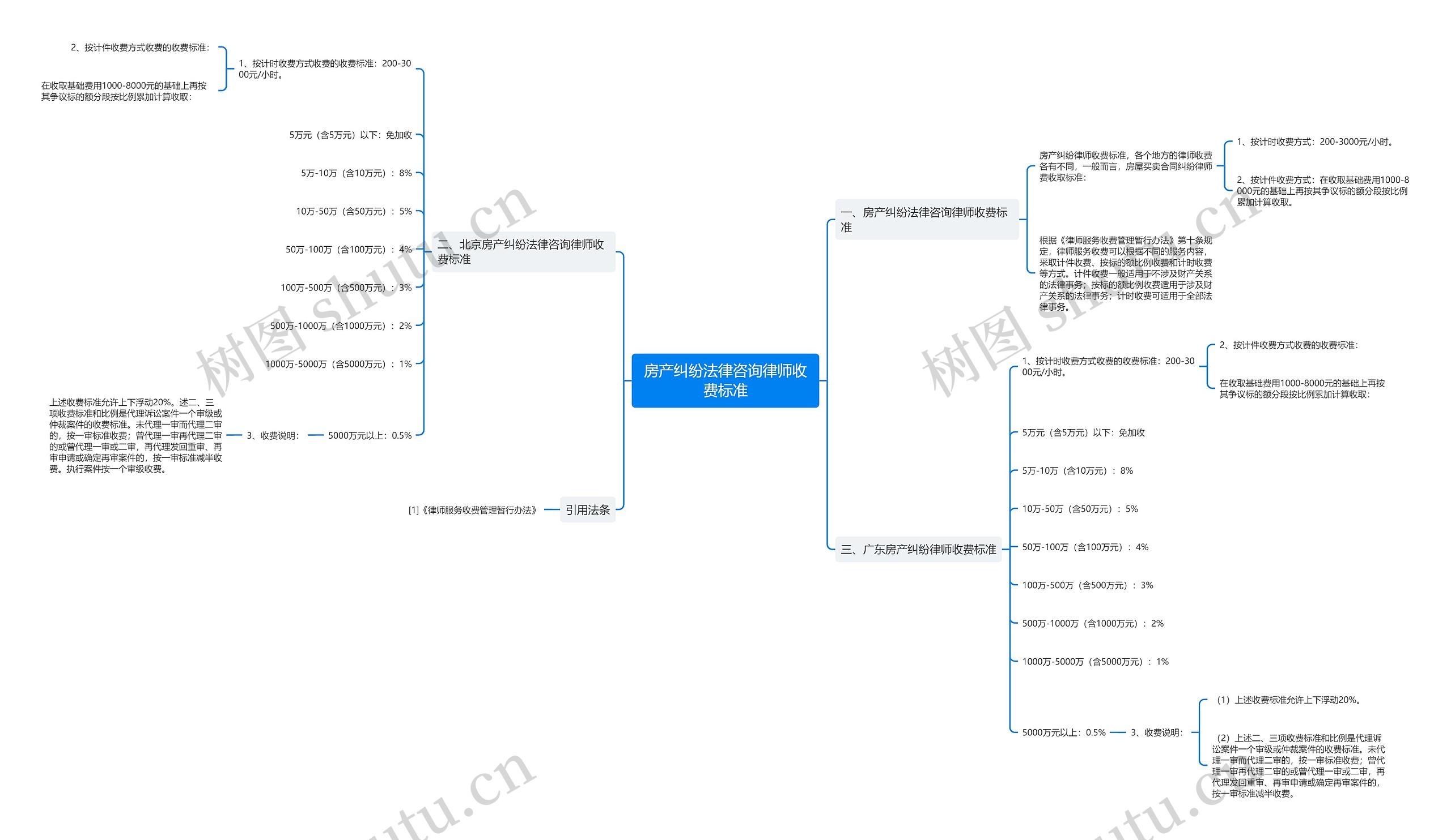 房产纠纷法律咨询律师收费标准 房产纠纷法律咨询律师收费标准