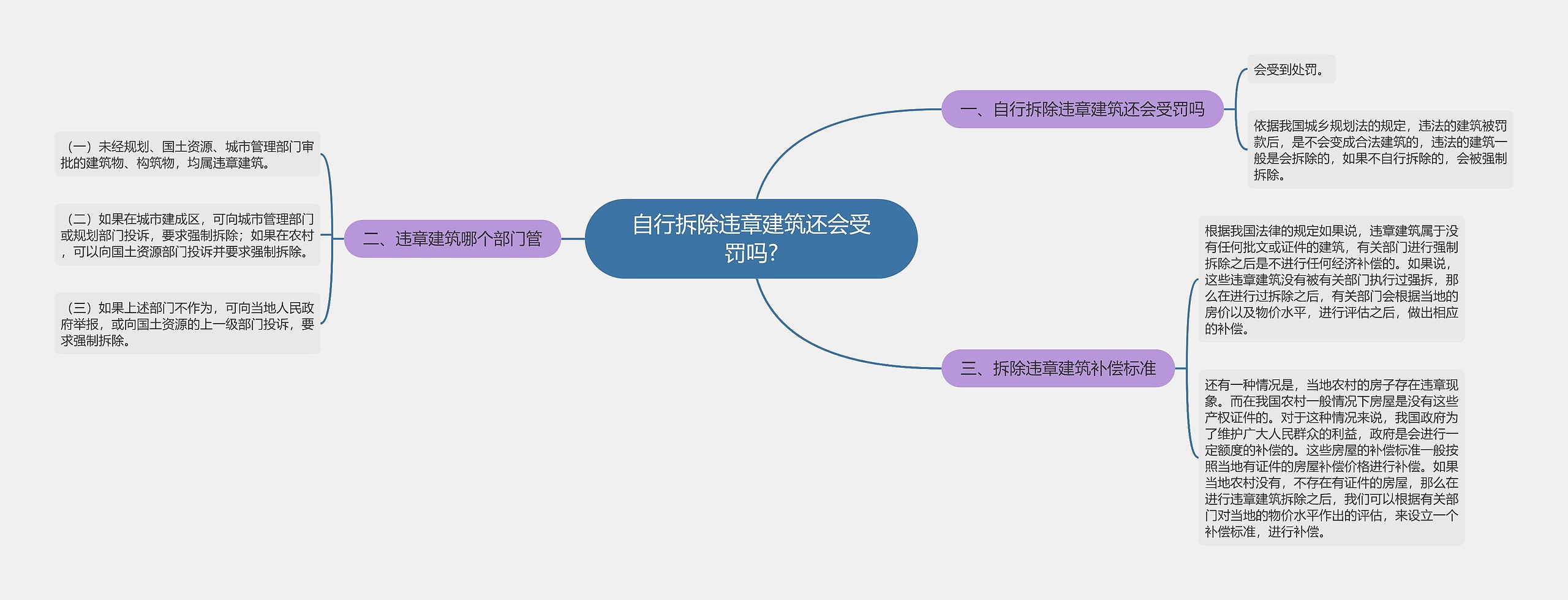 自行拆除违章建筑还会受罚吗?思维导图