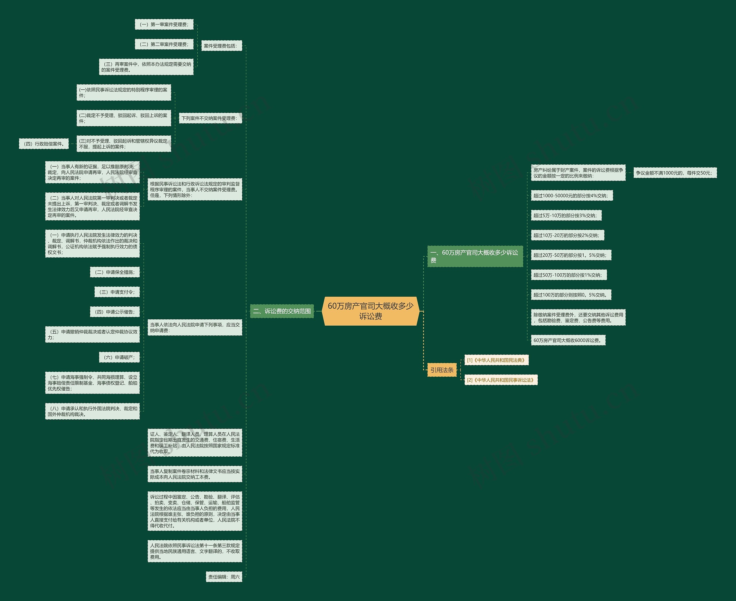 60万房产官司大概收多少诉讼费