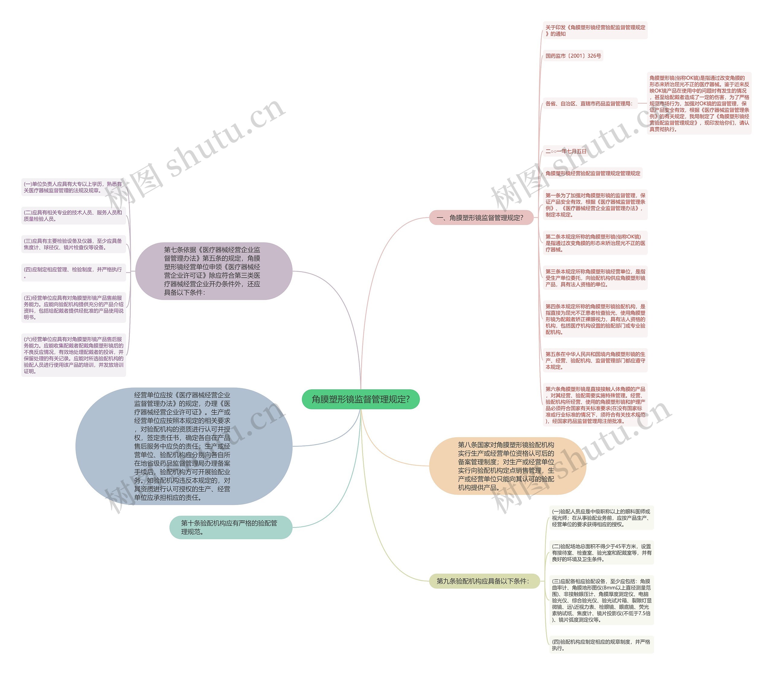 角膜塑形镜监督管理规定?思维导图