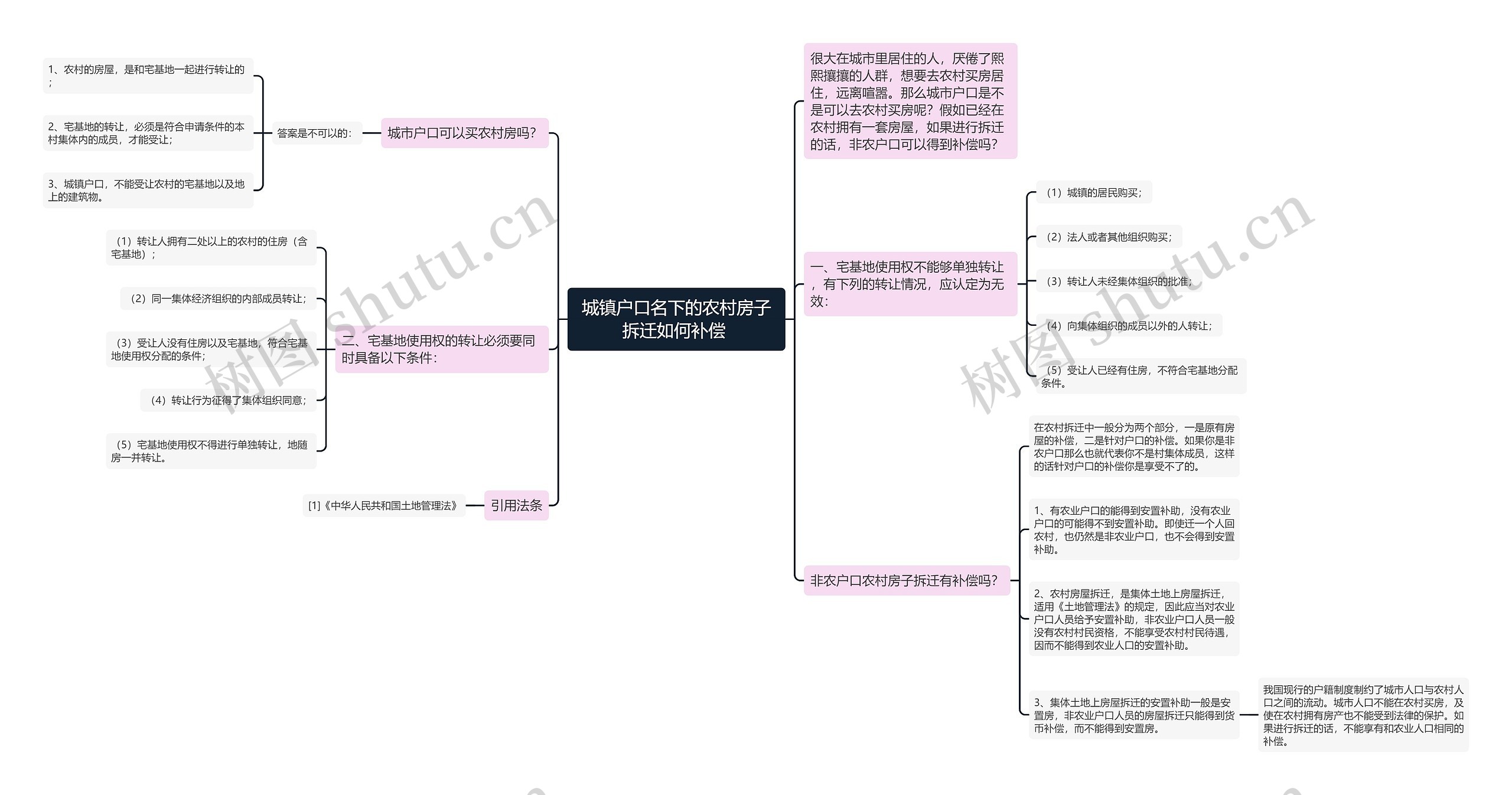 城镇户口名下的农村房子拆迁如何补偿 思维导图