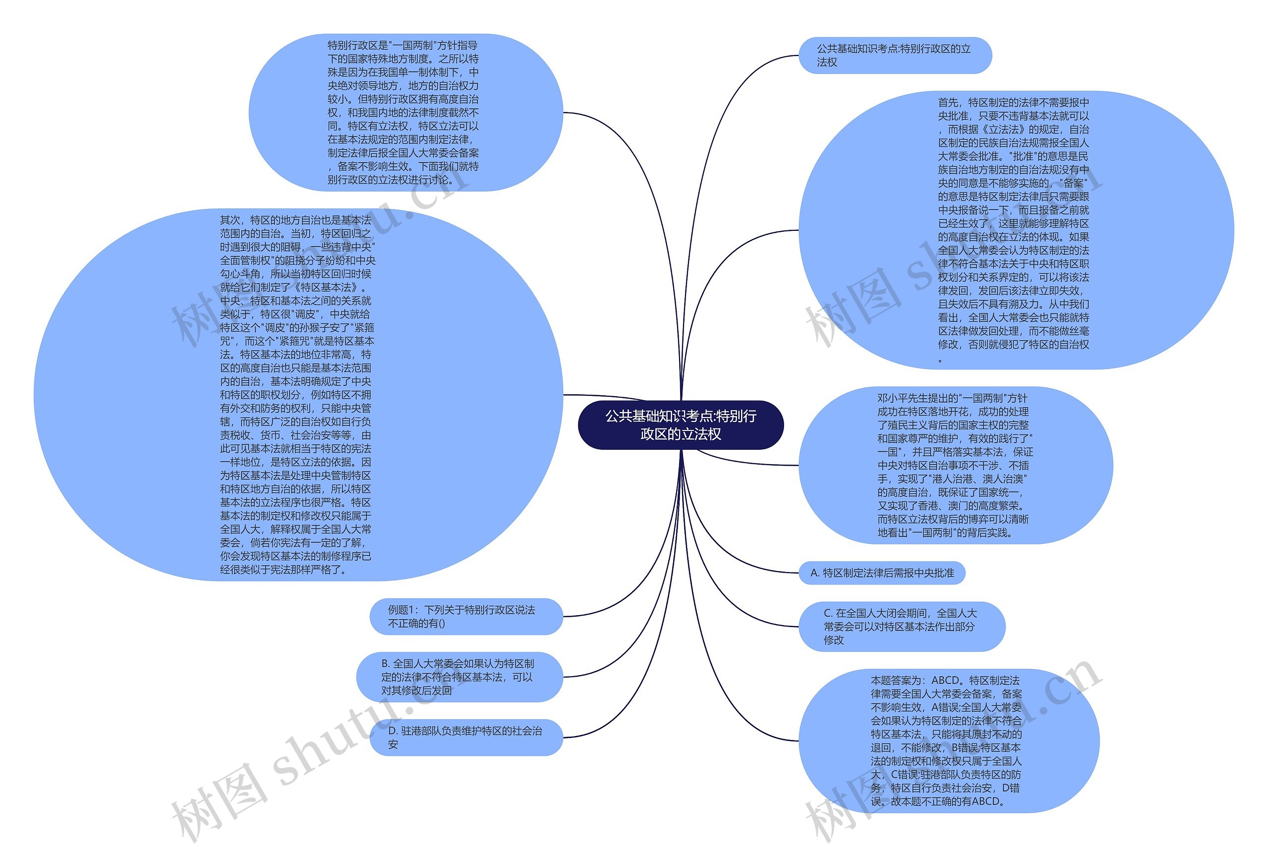 公共基础知识考点:特别行政区的立法权思维导图