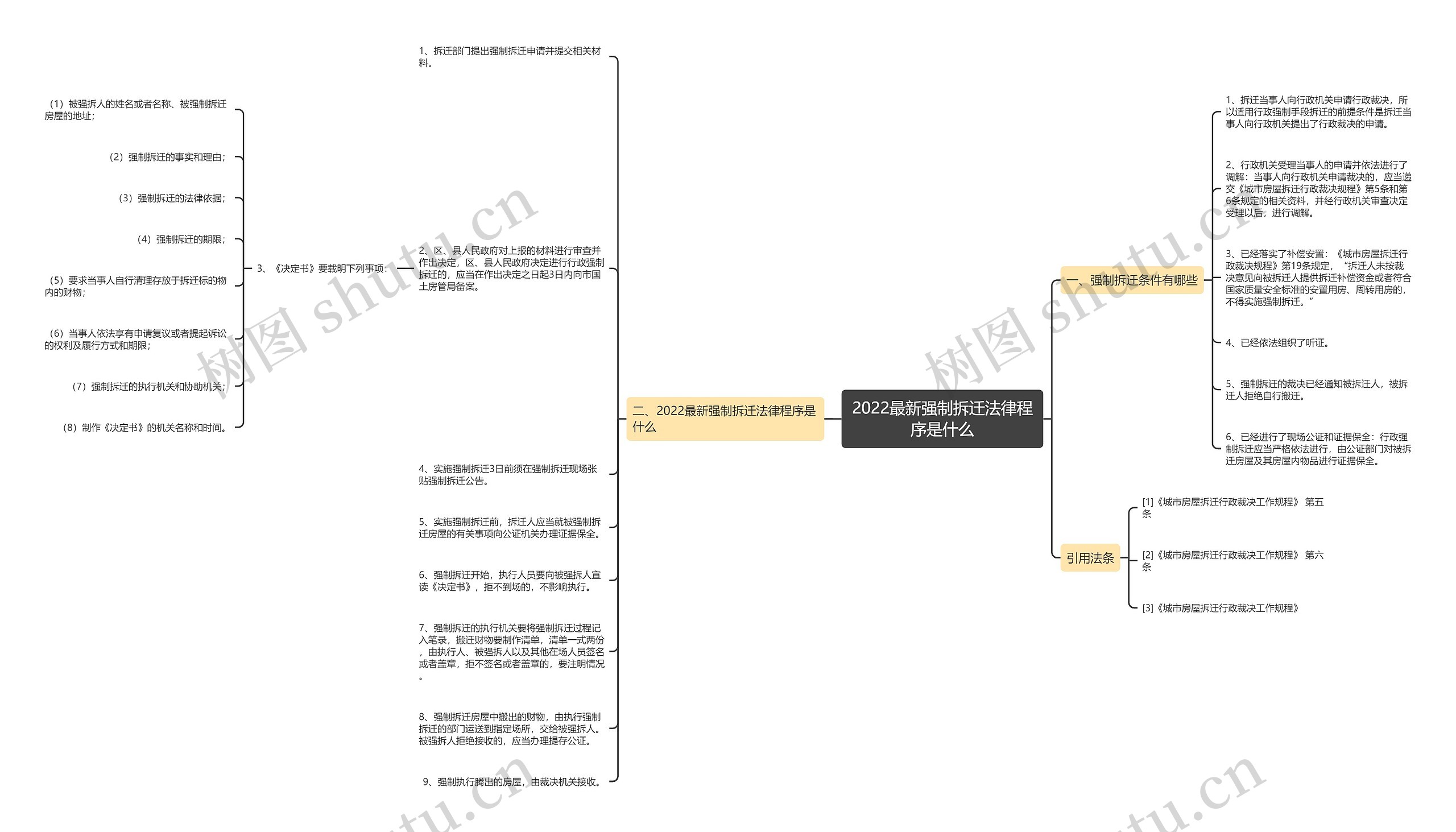2022最新强制拆迁法律程序是什么思维导图