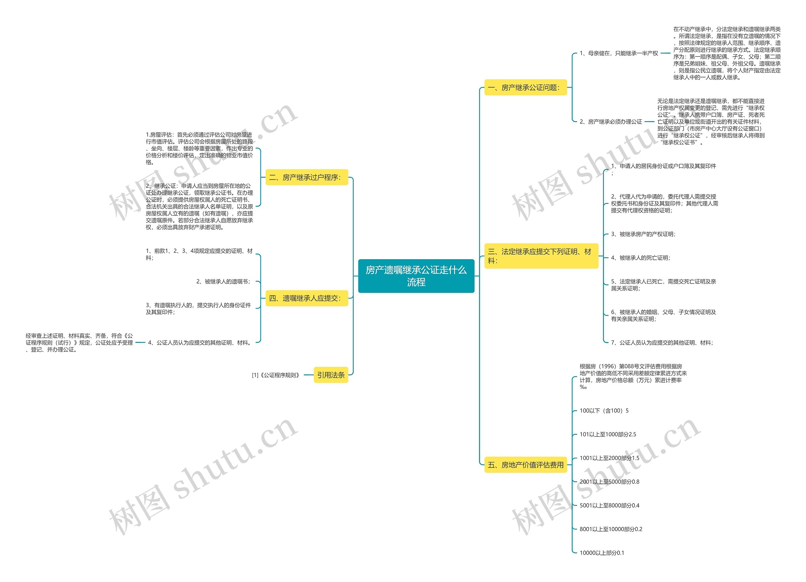 房产遗嘱继承公证走什么流程思维导图