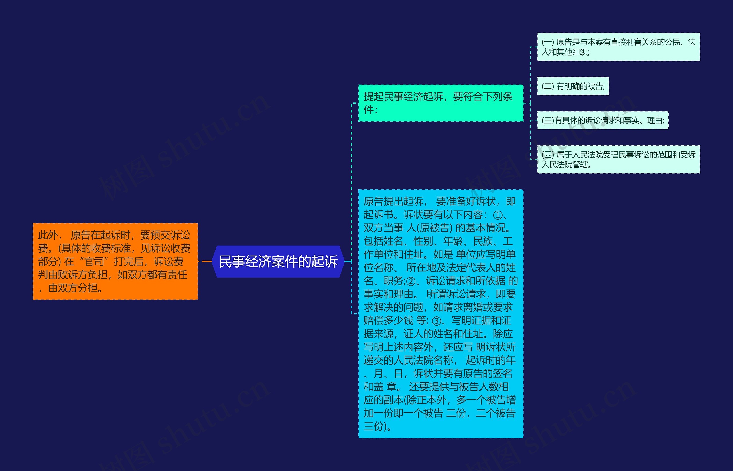 民事经济案件的起诉思维导图