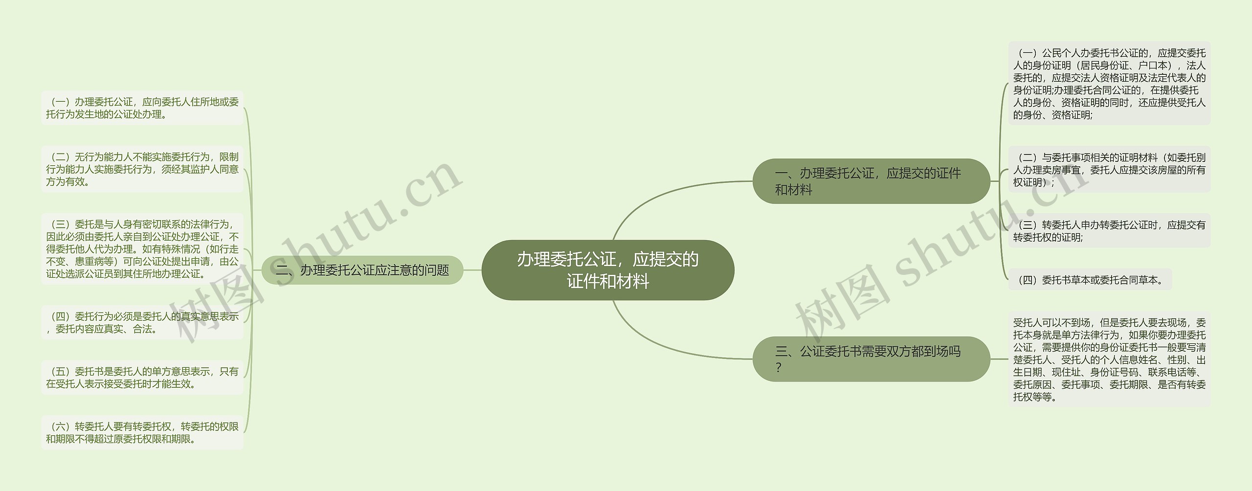 办理委托公证，应提交的证件和材料思维导图