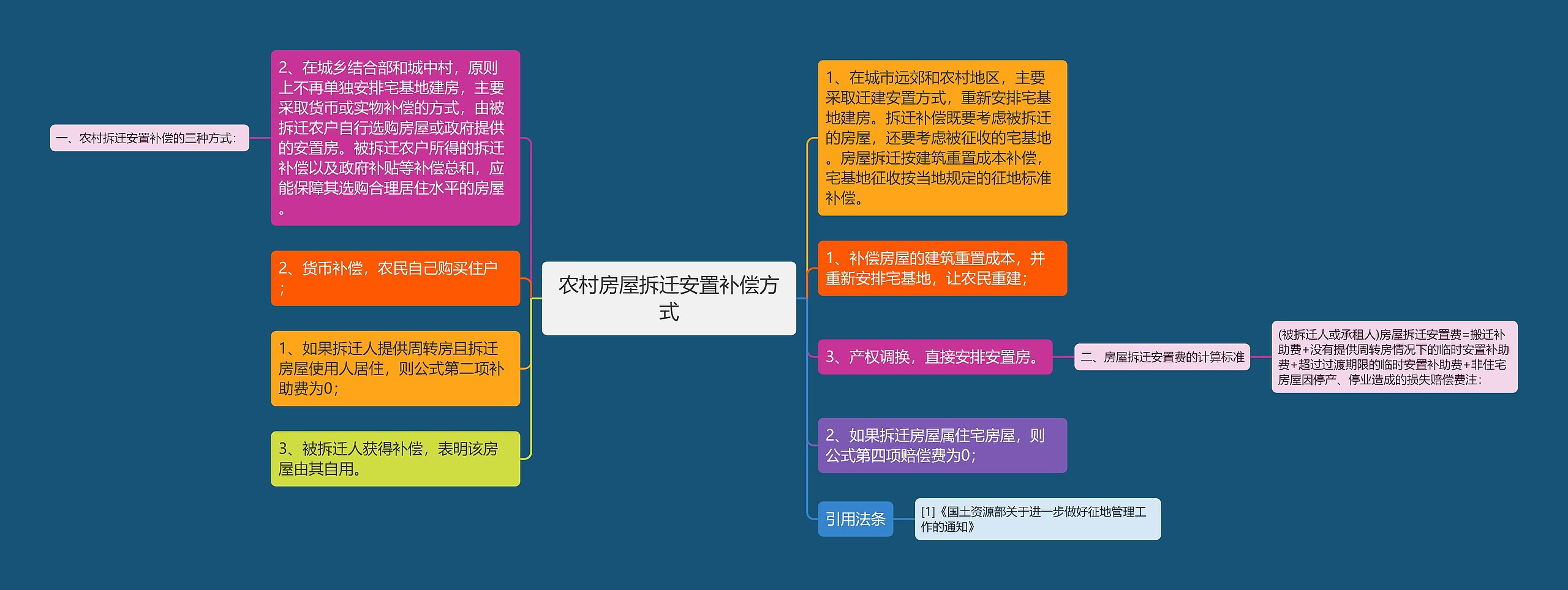 农村房屋拆迁安置补偿方式思维导图