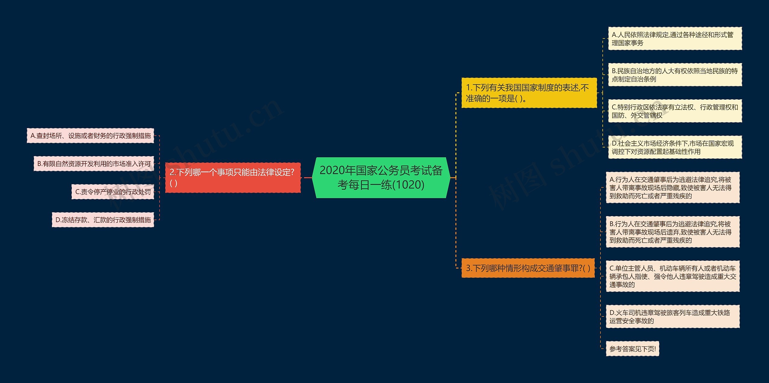 2020年国家公务员考试备考每日一练(1020)思维导图