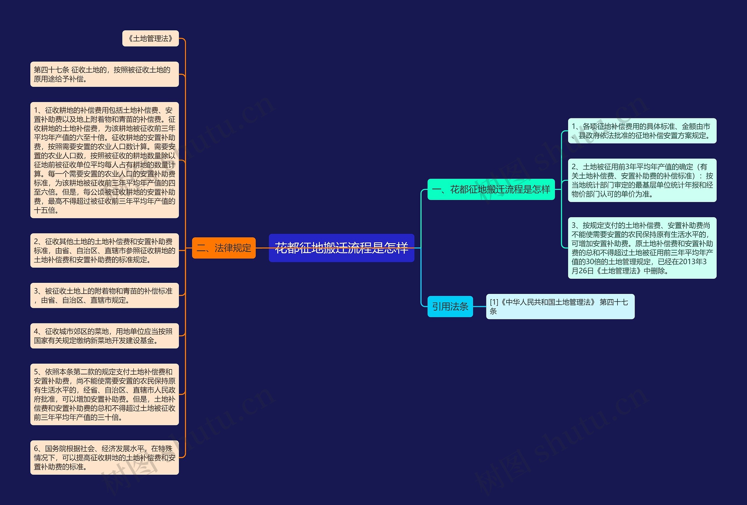 花都征地搬迁流程是怎样思维导图