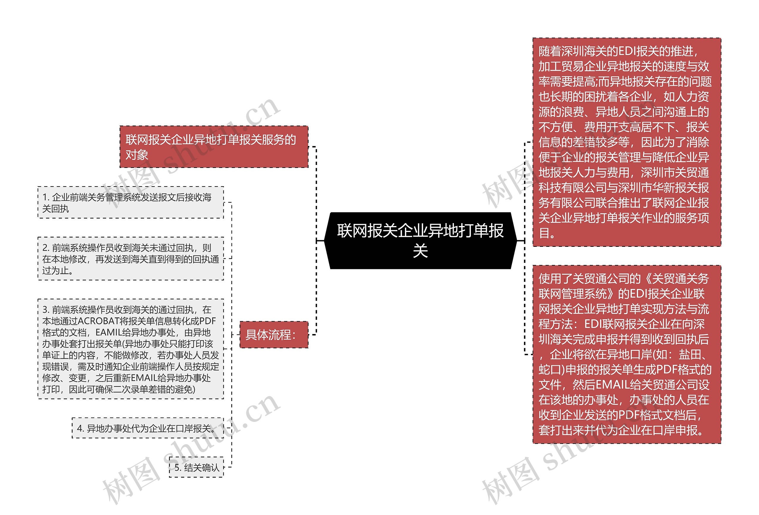 联网报关企业异地打单报关思维导图