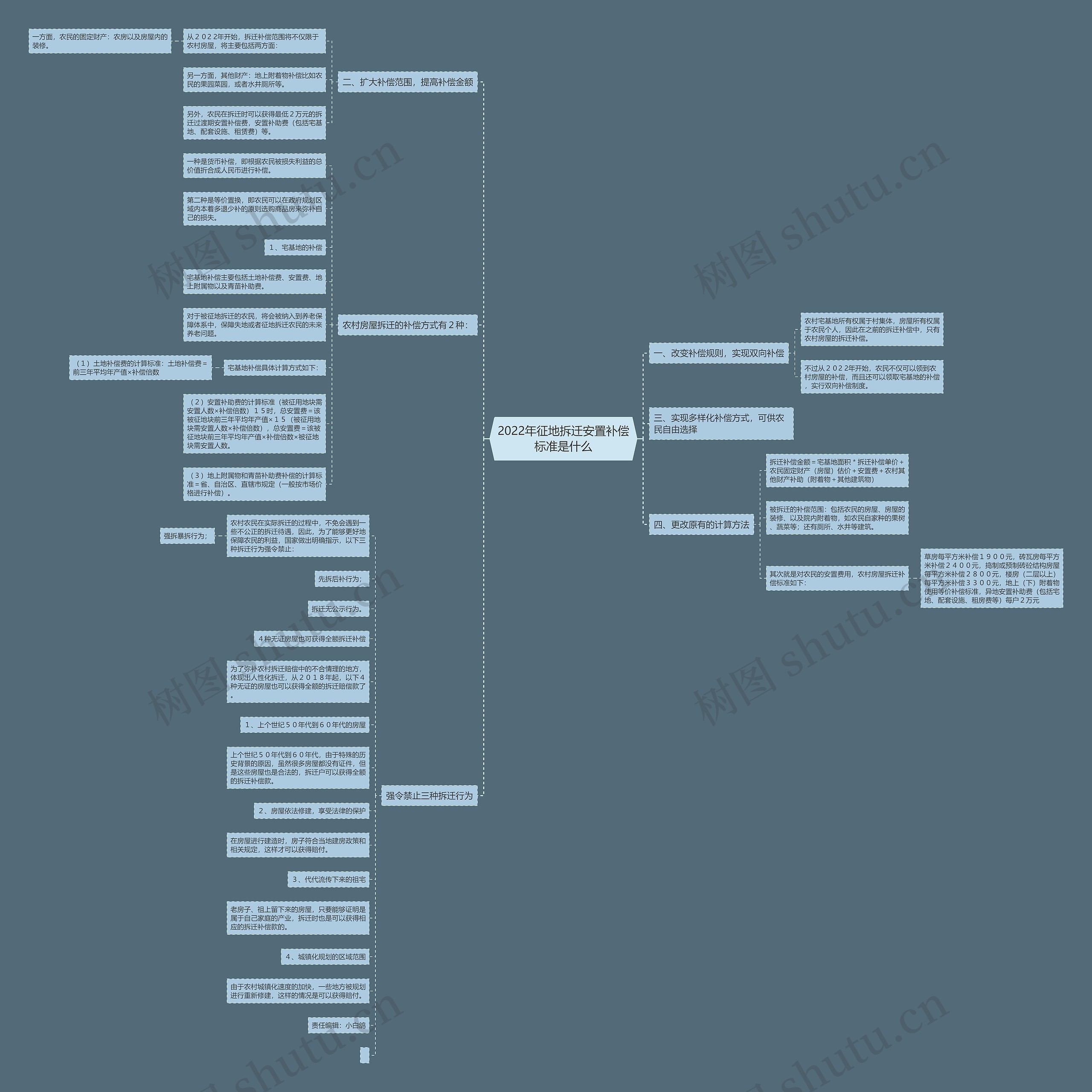 2022年征地拆迁安置补偿标准是什么思维导图
