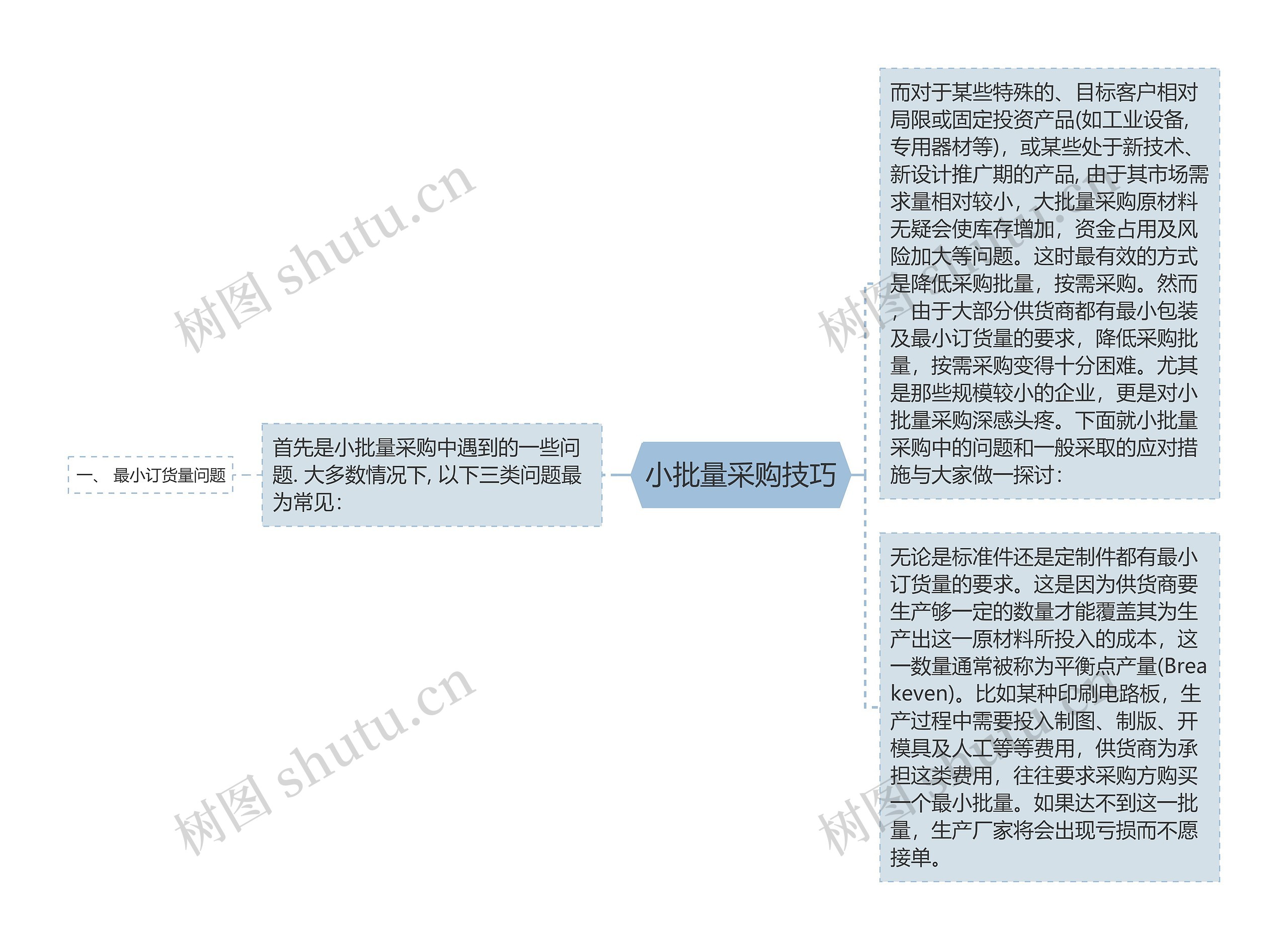 小批量采购技巧思维导图