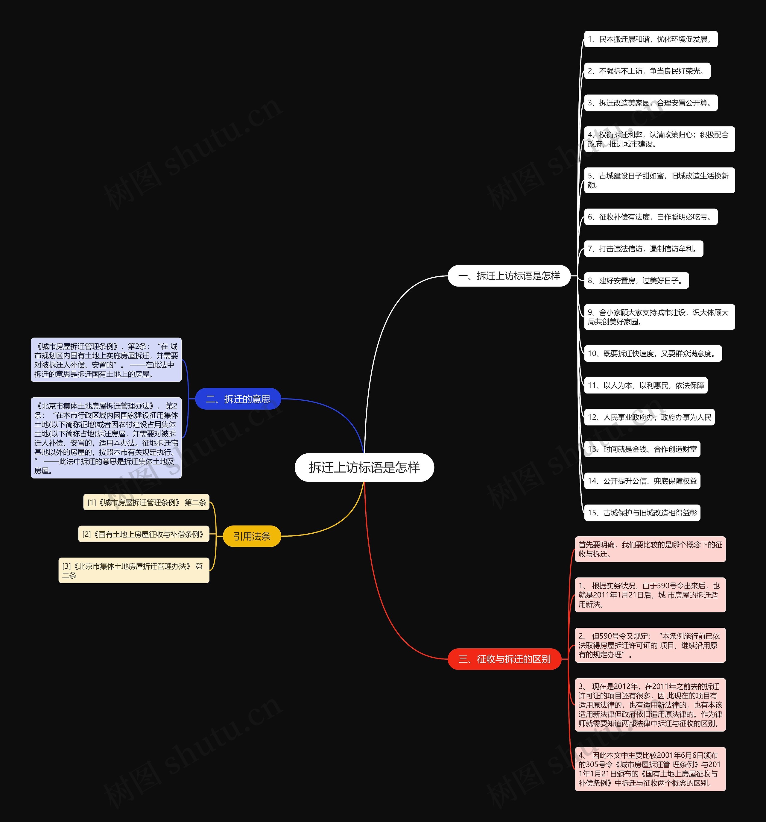 拆迁上访标语是怎样思维导图