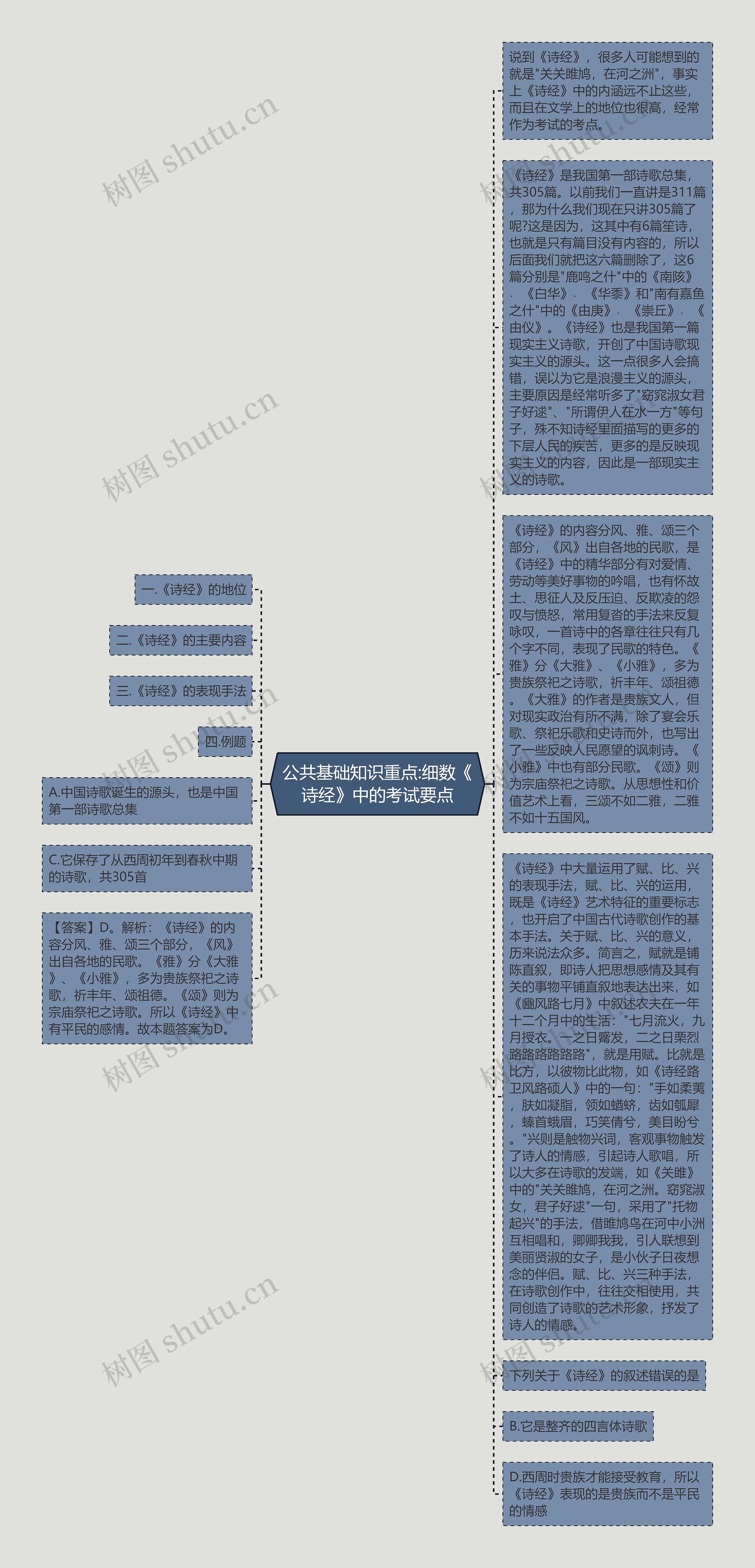 公共基础知识重点:细数《诗经》中的考试要点