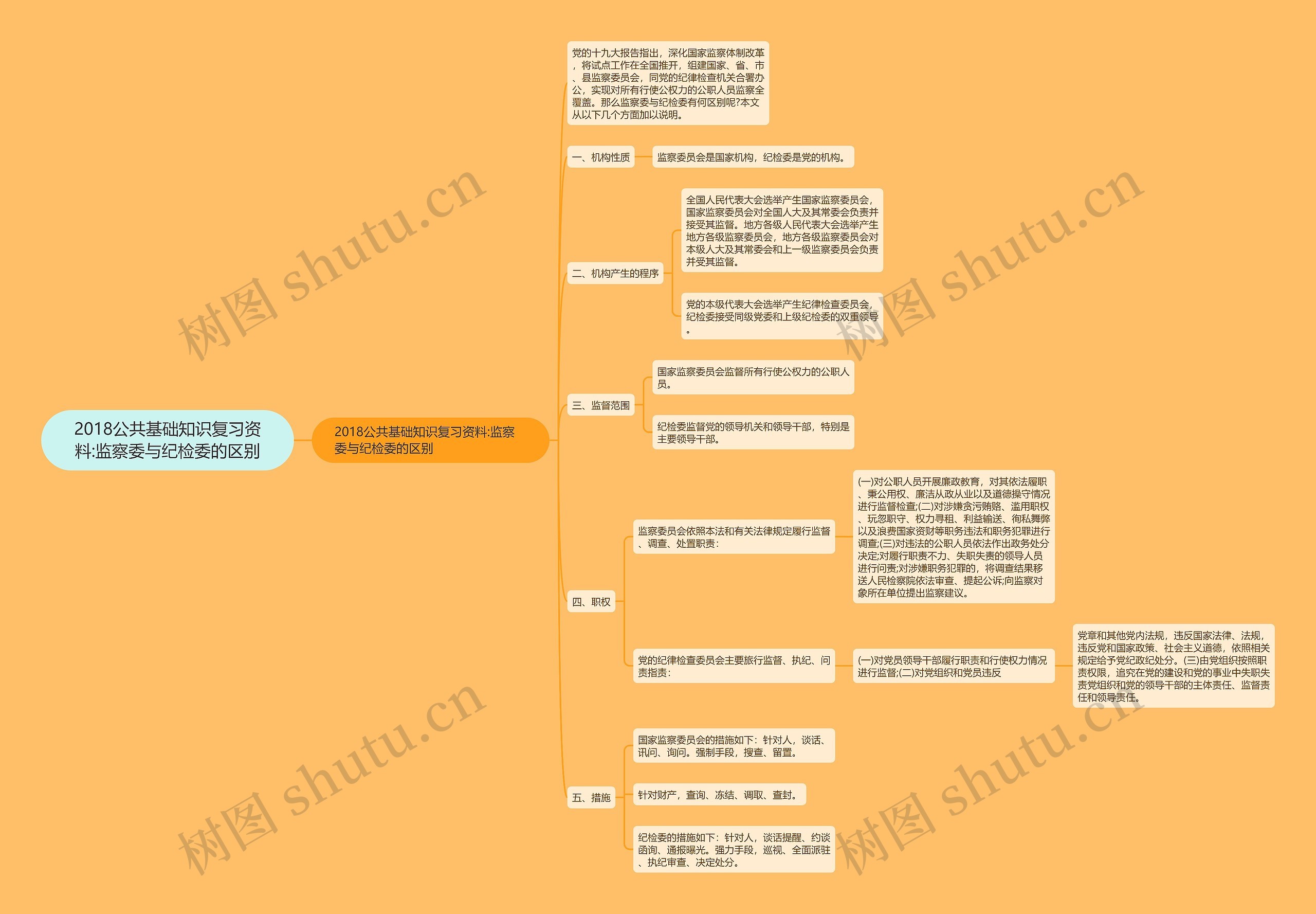 2018公共基础知识复习资料:监察委与纪检委的区别思维导图