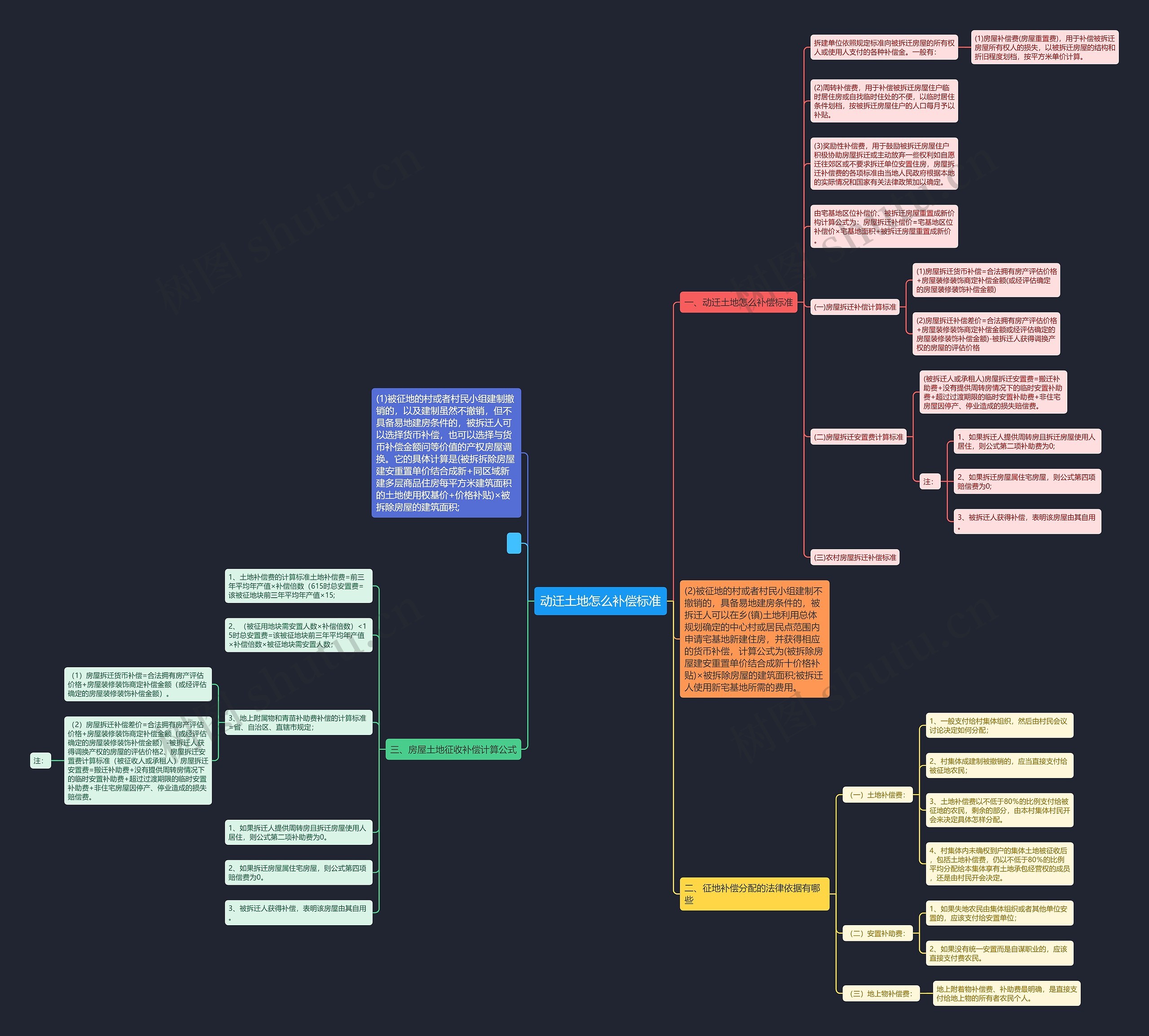 动迁土地怎么补偿标准思维导图
