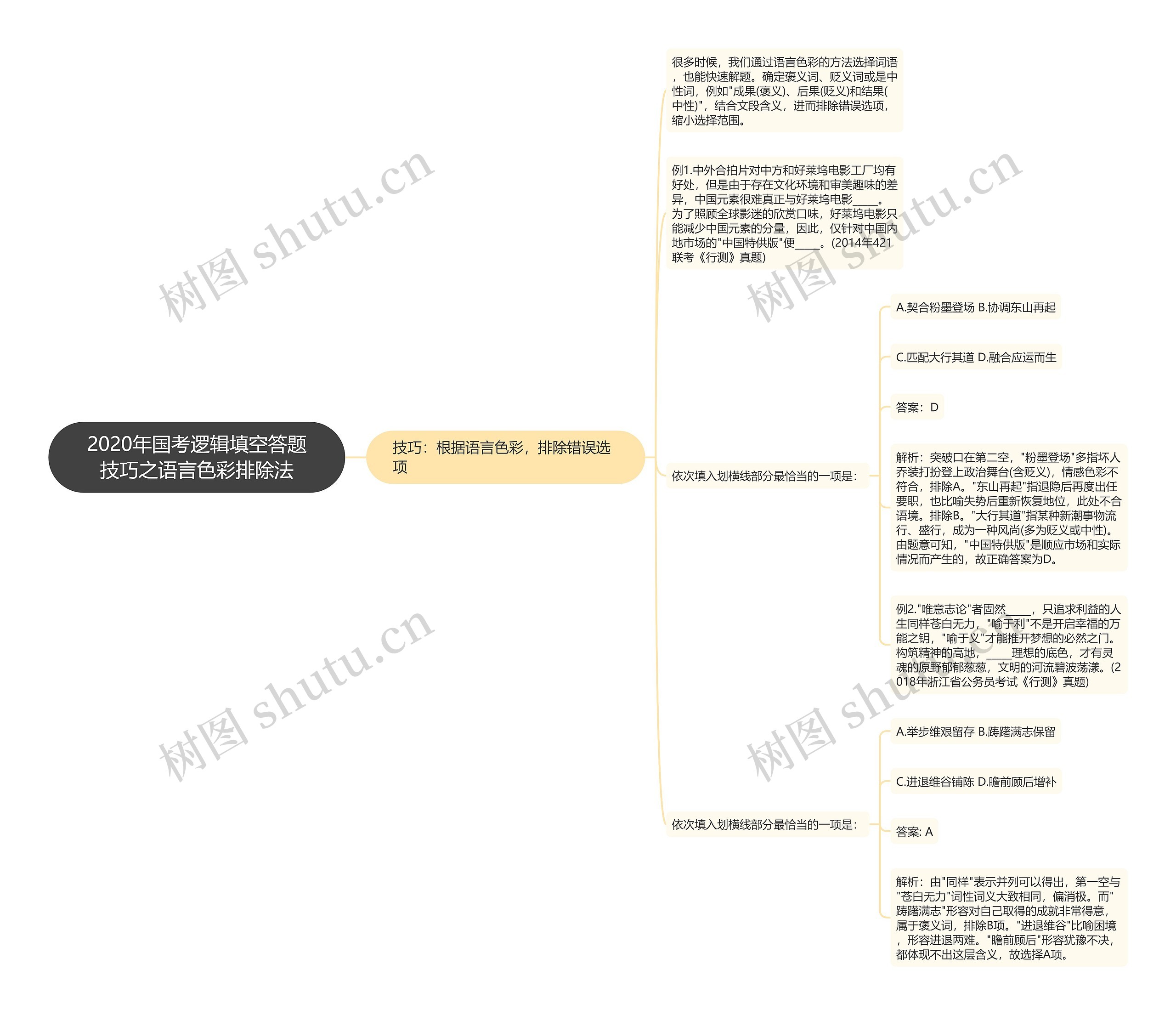 2020年国考逻辑填空答题技巧之语言色彩排除法思维导图